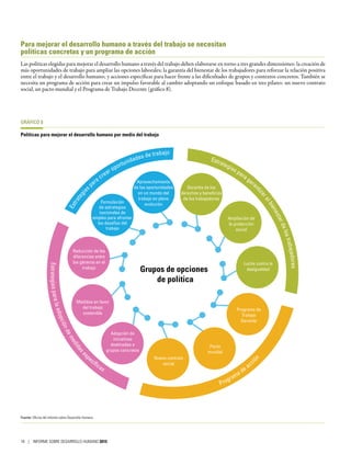 Para mejorar el desarrollo humano a través del trabajo se necesitan
políticas concretas y un programa de acción
Las políticas elegidas para mejorar el desarrollo humano a través del trabajo deben elaborarse en torno a tres grandes dimensiones: la creación de
más oportunidades de trabajo para ampliar las opciones laborales; la garantía del bienestar de los trabajadores para reforzar la relación positiva
entre el trabajo y el desarrollo humano; y acciones específicas para hacer frente a las dificultades de grupos y contextos concretos. También se
necesita un programa de acción para crear un impulso favorable al cambio adoptando un enfoque basado en tres pilares: un nuevo contrato
social, un pacto mundial y el Programa de Trabajo Decente (gráfico 8).
GRÁFICO 8
Políticas para mejorar el desarrollo humano por medio del trabajo
Estrategias para garan
tizarelbienestardelostrabajadores
Estrategiasparalaadopcióndemedidases
pecíﬁcas
Estrategia
s para crear oportunidades de trabajo
Programa de acci
ón
Aprovechamiento
de las oportunidades
en un mundo del
trabajo en plena
evoluciónFormulación
de estrategias
nacionales de
empleo para afrontar
los desafíos del
trabajo
Garantía de los
derechos y beneﬁcios
de los trabajadores
Ampliación de
la protección
social
Lucha contra la
desigualdad
Programa de
Trabajo
Decente
Pacto
mundial
Nuevo contrato
social
Adopción de
iniciativas
destinadas a
grupos concretos
Medidas en favor
del trabajo
sostenible
Reducción de las
diferencias entre
los géneros en el
trabajo
Grupos de opciones
de política
Fuente: Oficina del Informe sobre Desarrollo Humano.
18 | INFORME SOBRE DESARROLLO HUMANO 2015
 