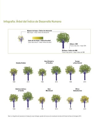 20141990
Estados Árabes
1990 2014
Asia Oriental y
el Pacíﬁco
1990 2014
Europa
y Asia Central
1990 2014
América Latina y
el Caribe
1990 2014
Asia
Meridional
1990 2014
África
Subsahariana
Nota: La infografía está inspirada en el trabajo de Jurjen Verhagen, ganador del concurso de visualización de datos del Festiva
Número de hojas = Índice de educación
Más hojas = mejor índice de educación
Color de las hojas = Índice de salud
Color más oscuro = mejor índice de salud
Altura = IDH
Tronco más alto = mejor IDH
Anchura = Índice de INB
Tronco más ancho = mejor índice de INB
Infografía: Árbol del Índice de Desarrollo Humano
 