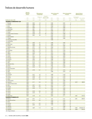 Clasificación según el IDH
Índice de
Desarrollo
Humano
IDH ajustado por
la Desigualdad
Índice de Desarrollo
de Género
Índice de Desigualdad
de Género
Índice de Pobreza
Multidimensionala
Valor Valor
Pérdida total
(%)
Diferencia
respecto a la clasi-
ficación en el IDHb
Valor Grupoc
Valor Puesto
Especificaciones
de la OIDHd
Año y encuestae
2014 2014 2014 2014 2014 2014 2014 2014 Valor 2005-2014
DESARROLLO HUMANO MUY ALTO
1 Noruega 0,944 0,893 5,4 0 0,996 1 0,067 9 .. ..
2 Australia 0,935 0,858 8,2 -2 0,976 1 0,110 19 .. ..
3 Suiza 0,930 0,861 7,4 0 0,950 2 0,028 2 .. ..
4 Dinamarca 0,923 0,856 7,3 -1 0,977 1 0,048 4 .. ..
5 Países Bajos 0,922 0,861 6,6 3 0,947 3 0,062 7 .. ..
6 Alemania 0,916 0,853 6,9 0 0,963 2 0,041 3 .. ..
6 Irlanda 0,916 0,836 8,6 -3 0,973 2 0,113 21 .. ..
8 Estados Unidos de América 0,915 0,760 17,0 -20 0,995 1 0,280 55 .. ..
9 Canadá 0,913 0,832 8,8 -2 0,982 1 0,129 25 .. ..
9 Nueva Zelandia 0,913 .. .. .. 0,961 2 0,157 32 .. ..
11 Singapur 0,912 .. .. .. 0,985 1 0,088 13 .. ..
12 Hong Kong, China (RAE) 0,910 .. .. .. 0,958 2 .. .. .. ..
13 Liechtenstein 0,908 .. .. .. .. .. .. .. .. ..
14 Suecia 0,907 0,846 6,7 3 0,999 1 0,055 6 .. ..
14 Reino Unido 0,907 0,829 8,6 -2 0,965 2 0,177 39 .. ..
16 Islandia 0,899 0,846 5,9 4 0,975 1 0,087 12 .. ..
17 República de Corea 0,898 0,751 16,4 -19 0,930 3 0,125 23 .. ..
18 Israel 0,894 0,775 13,4 -9 0,971 2 0,101 18 .. ..
19 Luxemburgo 0,892 0,822 7,9 0 0,971 2 0,100 17 .. ..
20 Japón 0,891 0,780 12,4 -5 0,961 2 0,133 26 .. ..
21 Bélgica 0,890 0,820 7,9 1 0,975 1 0,063 8 .. ..
22 Francia 0,888 0,811 8,7 0 0,987 1 0,088 13 .. ..
23 Austria 0,885 0,816 7,8 2 0,943 3 0,053 5 .. ..
24 Finlandia 0,883 0,834 5,5 10 0,996 1 0,075 11 .. ..
25 Eslovenia 0,880 0,829 5,9 8 0,996 1 0,016 1 .. ..
26 España 0,876 0,775 11,5 0 0,975 1 0,095 16 .. ..
27 Italia 0,873 0,773 11,5 -1 0,964 2 0,068 10 .. ..
28 República Checa 0,870 0,823 5,4 10 0,980 1 0,091 15 .. ..
29 Grecia 0,865 0,758 12,4 -5 0,961 2 0,146 29 .. ..
30 Estonia 0,861 0,782 9,2 6 1,030 2 0,164 33 .. ..
31 Brunei Darussalam 0,856 .. .. .. 0,977 1 .. .. .. ..
32 Chipre 0,850 0,758 10,7 -2 0,971 2 0,124 22 .. ..
32 Qatar 0,850 .. .. .. 0,998 1 0,524 116 .. ..
34 Andorra 0,845 .. .. .. .. .. .. .. .. ..
35 Eslovaquia 0,844 0,791 6,2 9 0,999 1 0,164 33 .. ..
36 Polonia 0,843 0,760 9,8 2 1,007 1 0,138 28 .. ..
37 Lituania 0,839 0,754 10,1 -1 1,030 2 0,125 23 .. ..
37 Malta 0,839 0,767 8,5 4 0,937 3 0,227 46 .. ..
39 Arabia Saudita 0,837 .. .. .. 0,901 4 0,284 56 .. ..
40 Argentina 0,836 0,711 15,0 -8 0,982 1 0,376 75 0,015f
2005 N
41 Emiratos Árabes Unidos 0,835 .. .. .. 0,954 2 0,232 47 .. ..
42 Chile 0,832 0,672 19,3 -13 0,967 2 0,338 65 .. ..
43 Portugal 0,830 0,744 10,4 1 0,985 1 0,111 20 .. ..
44 Hungría 0,828 0,769 7,2 10 0,976 1 0,209 42 .. ..
45 Bahrein 0,824 .. .. .. 0,940 3 0,265 51 .. ..
46 Letonia 0,819 0,730 10,8 0 1,029 2 0,167 36 .. ..
47 Croacia 0,818 0,743 9,1 3 0,987 1 0,149 30 .. ..
48 Kuwait 0,816 .. .. .. 0,972 2 0,387 79 .. ..
49 Montenegro 0,802 0,728 9,2 1 0,954 2 0,171 37 0,002 2013 M
DESARROLLO HUMANO ALTO
50 Belarús 0,798 0,741 7,1 4 1,021 1 0,151 31 0,001 2005 M
50 Federación de Rusia 0,798 0,714 10,5 1 1,019 1 0,276 54 .. ..
52 Omán 0,793 .. .. .. 0,909 4 0,275 53 .. ..
52 Rumania 0,793 0,711 10,3 2 0,989 1 0,333 64 .. ..
52 Uruguay 0,793 0,678 14,5 -4 1,018 1 0,313 61 .. ..
55 Bahamas 0,790 .. .. .. .. .. 0,298 58 .. ..
56 Kazajstán 0,788 0,694 11,9 1 1,002 1 0,267 52 0,004 2010/2011 M
57 Barbados 0,785 .. .. .. 1,018 1 0,357 69 0,004g
2012 M
58 Antigua y Barbuda 0,783 .. .. .. .. .. .. .. .. ..
Índices de desarrollo humano
28 | INFORME SOBRE DESARROLLO HUMANO 2015
 