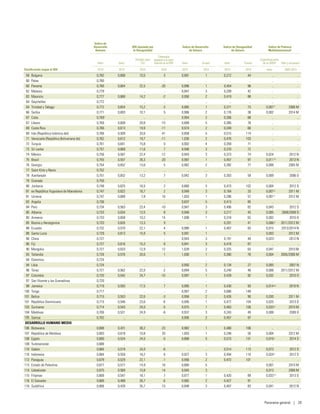 Clasificación según el IDH
Índice de
Desarrollo
Humano
IDH ajustado por
la Desigualdad
Índice de Desarrollo
de Género
Índice de Desigualdad
de Género
Índice de Pobreza
Multidimensionala
Valor Valor
Pérdida total
(%)
Diferencia
respecto a la clasi-
ficación en el IDHb
Valor Grupoc
Valor Puesto
Especificaciones
de la OIDHd
Año y encuestae
2014 2014 2014 2014 2014 2014 2014 2014 Valor 2005-2014
59 Bulgaria 0,782 0,699 10,5 3 0,991 1 0,212 44 .. ..
60 Palau 0,780 .. .. .. .. .. .. .. .. ..
60 Panamá 0,780 0,604 22,5 -20 0,996 1 0,454 96 .. ..
62 Malasia 0,779 .. .. .. 0,947 3 0,209 42 .. ..
63 Mauricio 0,777 0,666 14,2 -2 0,950 2 0,419 88 .. ..
64 Seychelles 0,772 .. .. .. .. .. .. .. .. ..
64 Trinidad y Tabago 0,772 0,654 15,2 -3 0,985 1 0,371 73 0,007h
2006 M
66 Serbia 0,771 0,693 10,1 5 0,966 2 0,176 38 0,002 2014 M
67 Cuba 0,769i
.. .. .. 0,954 2 0,356 68 .. ..
67 Líbano 0,769 0,609 20,8 -15 0,899 5 0,385 78 .. ..
69 Costa Rica 0,766 0,613 19,9 -11 0,974 2 0,349 66 .. ..
69 Irán (República Islámica del) 0,766 0,509 33,6 -41 0,858 5 0,515 114 .. ..
71 Venezuela (República Bolivariana de) 0,762 0,612 19,7 -11 1,030 2 0,476 103 .. ..
72 Turquía 0,761 0,641 15,8 0 0,902 4 0,359 71 .. ..
73 Sri Lanka 0,757 0,669 11,6 7 0,948 3 0,370 72 .. ..
74 México 0,756 0,587 22,4 -12 0,943 3 0,373 74 0,024 2012 N
75 Brasil 0,755 0,557 26,3 -20 0,997 1 0,457 97 0,011h,j
2013 N
76 Georgia 0,754 0,652 13,6 5 0,962 2 0,382 77 0,008 2005 M
77 Saint Kitts y Nevis 0,752 .. .. .. .. .. .. .. .. ..
78 Azerbaiyán 0,751 0,652 13,2 7 0,942 3 0,303 59 0,009 2006 D
79 Granada 0,750 .. .. .. .. .. .. .. .. ..
80 Jordania 0,748 0,625 16,5 2 0,860 5 0,473 102 0,004 2012 D
81 ex República Yugoslava de Macedonia 0,747 0,622 16,7 2 0,949 3 0,164 33 0,007g
2011 M
81 Ucrania 0,747 0,689 7,8 16 1,003 1 0,286 57 0,001h
2012 M
83 Argelia 0,736 .. .. .. 0,837 5 0,413 85 .. ..
84 Perú 0,734 0,563 23,4 -10 0,947 3 0,406 82 0,043 2012 D
85 Albania 0,733 0,634 13,5 8 0,948 3 0,217 45 0,005 2008/2009 D
85 Armenia 0,733 0,658 10,2 14 1,008 1 0,318 62 0,002 2010 D
85 Bosnia y Herzegovina 0,733 0,635 13,3 9 .. .. 0,201 41 0,006g
2011/2012 M
88 Ecuador 0,732 0,570 22,1 -4 0,980 1 0,407 83 0,015 2013/2014 N
89 Santa Lucía 0,729 0,613 15,9 5 0,991 1 .. .. 0,003 2012 M
90 China 0,727 .. .. .. 0,943 3 0,191 40 0,023j
2012 N
90 Fiji 0,727 0,616 15,3 8 0,941 3 0,418 87 .. ..
90 Mongolia 0,727 0,633 12,9 12 1,028 2 0,325 63 0,047 2010 M
93 Tailandia 0,726 0,576 20,6 1 1,000 1 0,380 76 0,004 2005/2006 M
94 Dominica 0,724 .. .. .. .. .. .. .. .. ..
94 Libia 0,724 .. .. .. 0,950 2 0,134 27 0,005 2007 N
96 Túnez 0,721 0,562 22,0 -2 0,894 5 0,240 48 0,006 2011/2012 M
97 Colombia 0,720 0,542 24,7 -10 0,997 1 0,429 92 0,032 2010 D
97 San Vicente y las Granadinas 0,720 .. .. .. .. .. .. .. .. ..
99 Jamaica 0,719 0,593 17,5 7 0,995 1 0,430 93 0,014g,j
2010 N
100 Tonga 0,717 .. .. .. 0,967 2 0,666 148 .. ..
101 Belice 0,715 0,553 22,6 -3 0,958 2 0,426 90 0,030 2011 M
101 República Dominicana 0,715 0,546 23,6 -6 0,995 1 0,477 104 0,025 2013 D
103 Suriname 0,714 0,543 24,0 -5 0,975 1 0,463 100 0,033g
2010 M
104 Maldivas 0,706 0,531 24,9 -6 0,937 3 0,243 49 0,008 2009 D
105 Samoa 0,702 .. .. .. 0,956 2 0,457 97 .. ..
DESARROLLO HUMANO MEDIO
106 Botswana 0,698 0,431 38,2 -23 0,982 1 0,480 106 .. ..
107 República de Moldova 0,693 0,618 10,8 20 1,003 1 0,248 50 0,004 2012 M
108 Egipto 0,690 0,524 24,0 -5 0,868 5 0,573 131 0,016k
2014 D
109 Turkmenistán 0,688 .. .. .. .. .. .. .. .. ..
110 Gabón 0,684 0,519 24,0 -6 .. .. 0,514 113 0,073 2012 D
110 Indonesia 0,684 0,559 18,2 6 0,927 3 0,494 110 0,024h
2012 D
112 Paraguay 0,679 0,529 22,1 -1 0,956 2 0,472 101 .. ..
113 Estado de Palestina 0,677 0,577 14,9 16 0,860 5 .. .. 0,007 2010 M
114 Uzbekistán 0,675 0,569 15,8 14 0,945 3 .. .. 0,013 2006 M
115 Filipinas 0,668 0,547 18,1 7 0,977 1 0,420 89 0,033h,l
2013 D
116 El Salvador 0,666 0,488 26,7 -6 0,965 2 0,427 91 .. ..
116 Sudáfrica 0,666 0,428 35,7 -15 0,948 3 0,407 83 0,041 2012 N
Panorama general | 29
 