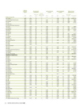 Clasificación según el IDH
Índice de
Desarrollo
Humano
IDH ajustado por
la Desigualdad
Índice de Desarrollo
de Género
Índice de Desigualdad
de Género
Índice de Pobreza
Multidimensionala
Valor Valor
Pérdida total
(%)
Diferencia
respecto a la clasi-
ficación en el IDHb
Valor Grupoc
Valor Puesto
Especificaciones
de la OIDHd
Año y encuestae
2014 2014 2014 2014 2014 2014 2014 2014 Valor 2005-2014
116 Viet Nam 0,666 0,549 17,5 9 .. .. 0,308 60 0,026 2010/2011 M
119 Bolivia (Estado Plurinacional de) 0,662 0,472 28,7 -5 0,931 3 0,444 94 0,097 2008 D
120 Kirguistán 0,655 0,560 14,5 17 0,961 2 0,353 67 0,006 2012 D
121 Iraq 0,654 0,512 21,8 2 0,787 5 0,539 123 0,052 2011 M
122 Cabo Verde 0,646 0,519 19,7 5 .. .. .. .. .. ..
123 Micronesia (Estados Federados de) 0,640 .. .. .. .. .. .. .. .. ..
124 Guyana 0,636 0,520 18,3 8 0,984 1 0,515 114 0,031 2009 D
125 Nicaragua 0,631 0,480 24,0 1 0,960 2 0,449 95 0,088 2011/2012 D
126 Marruecos 0,628 0,441 29,7 -2 0,828 5 0,525 117 0,069 2011 N
126 Namibia 0,628 0,354 43,6 -25 0,981 1 0,401 81 0,205 2013 D
128 Guatemala 0,627 0,443 29,4 1 0,949 3 0,533 119 .. ..
129 Tayikistán 0,624 0,515 17,5 10 0,926 3 0,357 69 0,031 2012 D
130 India 0,609 0,435 28,6 1 0,795 5 0,563 130 0,282 2005/2006 D
131 Honduras 0,606 0,412 32,1 -7 0,944 3 0,480 106 0,098m
2011/2012 D
132 Bhután 0,605 0,425 29,8 -2 0,897 5 0,457 97 0,128 2010 M
133 Timor-Leste 0,595 0,412 30,7 -4 0,868 5 .. .. 0,322 2009/2010 D
134 República Árabe Siria 0,594 0,468 21,2 8 0,834 5 0,533 119 0,028 2009 N
134 Vanuatu 0,594 0,492 17,2 12 0,903 4 .. .. 0,135 2007 M
136 Congo 0,591 0,434 26,6 6 0,922 4 0,593 137 0,192 2011/2012 D
137 Kiribati 0,590 0,405 31,5 -2 .. .. .. .. .. ..
138 Guinea Ecuatorial 0,587 .. .. .. .. .. .. .. .. ..
139 Zambia 0,586 0,384 34,4 -6 0,917 4 0,587 132 0,264 2013/2014 D
140 Ghana 0,579 0,387 33,1 -3 0,885 5 0,554 127 0,144 2011 M
141 República Democrática Popular Lao 0,575 0,428 25,6 7 0,896 5 .. .. 0,186 2011/2012 M
142 Bangladesh 0,570 0,403 29,4 1 0,917 4 0,503 111 0,237 2011 D
143 Camboya 0,555 0,418 24,7 7 0,890 5 0,477 104 0,211 2010 D
143 Santo Tomé y Príncipe 0,555 0,418 24,7 6 0,891 5 .. .. 0,217 2008/2009 D
DESARROLLO HUMANO BAJO
145 Kenya 0,548 0,377 31,3 -3 0,913 4 0,552 126 0,226 2008/2009 D
145 Nepal 0,548 0,401 26,8 3 0,908 4 0,489 108 0,197 2011 D
147 Pakistán 0,538 0,377 29,9 0 0,726 5 0,536 121 0,237 2012/2013 D
148 Myanmar 0,536 .. .. .. .. .. 0,413 85 .. ..
149 Angola 0,532 0,335 37,0 -8 .. .. .. .. .. ..
150 Swazilandia 0,531 0,354 33,3 -2 0,879 5 0,557 128 0,113 2010 M
151 República Unida de Tanzanía 0,521 0,379 27,3 4 0,938 3 0,547 125 0,335 2010 D
152 Nigeria 0,514 0,320 37,8 -9 0,841 5 .. .. 0,279 2013 D
153 Camerún 0,512 0,344 32,8 -1 0,879 5 0,587 132 0,260 2011 D
154 Madagascar 0,510 0,372 27,0 4 0,945 3 .. .. 0,420 2008/2009 D
155 Zimbabwe 0,509 0,371 27,0 4 0,922 4 0,504 112 0,128 2014 M
156 Mauritania 0,506 0,337 33,4 1 0,816 5 0,610 139 0,291 2011 M
156 Islas Salomón 0,506 0,385 23,8 11 .. .. .. .. .. ..
158 Papua Nueva Guinea 0,505 .. .. .. .. .. 0,611 140 .. ..
159 Comoras 0,503 0,268 46,7 -18 0,813 5 .. .. 0,165 2012 D/M
160 Yemen 0,498 0,329 34,0 0 0,739 5 0,744 155 0,200 2013 D
161 Lesotho 0,497 0,320 35,6 -2 0,953 2 0,541 124 0,227 2009 D
162 Togo 0,484 0,322 33,4 1 0,831 5 0,588 134 0,242 2013/2014 D
163 Haití 0,483 0,296 38,8 -7 .. .. 0,603 138 0,242 2012 D
163 Rwanda 0,483 0,330 31,6 4 0,957 2 0,400 80 0,352 2010 D
163 Uganda 0,483 0,337 30,2 6 0,886 5 0,538 122 0,359 2011 D
166 Benin 0,480 0,300 37,4 -2 0,823 5 0,614 142 0,343 2011/2012 D
167 Sudán 0,479 .. .. .. 0,830 5 0,591 135 0,290 2010 M
168 Djibouti 0,470 0,308 34,6 1 .. .. .. .. 0,127 2006 M
169 Sudán del Sur 0,467 .. .. .. .. .. .. .. 0,551 2010 M
170 Senegal 0,466 0,305 34,4 1 0,883 5 0,528 118 0,278 2014 D
171 Afganistán 0,465 0,319 31,4 5 0,600 5 0,693 152 0,293h
2010/2011 M
172 Côte d’Ivoire 0,462 0,287 38,0 -1 0,810 5 0,679 151 0,307 2011/2012 D
173 Malawi 0,445 0,299 32,9 2 0,907 4 0,611 140 0,332 2010 D
174 Etiopía 0,442 0,312 29,4 7 0,840 5 0,558 129 0,537 2011 D
175 Gambia 0,441 .. .. .. 0,889 5 0,622 143 0,289 2013 D
176 República Democrática del Congo 0,433 0,276 36,2 0 0,833 5 0,673 149 0,369 2013/2014 D
30 | INFORME SOBRE DESARROLLO HUMANO 2015
 