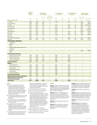 NOTAS
a	 Dado que no se disponía de la totalidad de
los indicadores para todos los países, las
comparaciones entre países deben realizarse
con cautela. Cuando falta un indicador, las
ponderaciones de los indicadores disponibles se
ajustan para totalizar el 100%. Véase la Nota
técnica 5 en http://hdr.undp.org para obtener
información más detallada.
b	 Cifra basada en los países para los que se calcula
el Índice de Desarrollo Humano ajustado por la
Desigualdad.
c	 Los países se dividen en cinco grupos según la
desviación absoluta de la paridad de los géneros
en los valores del IDH.
d	 Las especificaciones de la OIDH se refieren
a definiciones de carencias ligeramente
modificadas en algunos indicadores con respecto
a las especificaciones de 2010. Véase Kovacevic
y Calderón (2014) para obtener información más
detallada.
e	 La D indica que los datos proceden de Encuestas
Demográficas y de Salud, la M indica que los
datos proceden de Encuestas de Indicadores
Múltiples por Conglomerados, y la N indica que
los datos proceden de encuestas nacionales
(véase http://hdr.undp.org para consultar la lista
de las encuestas nacionales).
f	 Se refiere únicamente a las zonas urbanas.
g	 Falta el indicador sobre la mortalidad infantil.
h	 Faltan los indicadores sobre nutrición.
i	 El valor del IDH de 2013 publicado en el Informe
sobre Desarrollo Humano se basaba en un cálculo
erróneo del ingreso nacional bruto per cápita
según la paridad del poder adquisitivo en dólares
de 2011, tal como publicó el Banco Mundial
(2014). Un valor más realista, basado en el
modelo desarrollado por la OIDH, y verificado y
aceptado por la Oficina Nacional de Estadística
de Cuba, es US$7.222. El valor correspondiente
del IDH de 2013 es 0,759, y el puesto en la
clasificación es el 69.
j	 Falta el indicador sobre el tipo de suelo.
k	 Falta el indicador sobre el combustible de cocina.
l	 Falta el indicador sobre la asistencia a la escuela.
m	Falta el indicador sobre la electricidad.
FUENTES
Columna 1: cálculos de la OIDH basados en datos
de ONU-DAES (2015), el Instituto de Estadística de
la UNESCO (2015a), la División de Estadística de las
Naciones Unidas (2015), el Banco Mundial (2015),
Barro y Lee (2014) y el FMI (2015).
Columna 2: cálculos de la OIDH basados en los
datos de la columna 1 y en la desigualdad en la
distribución de la esperanza de vida, los años de
escolaridad y los ingresos o el consumo tal como se
explica en la Nota técnica 2 (disponible en http://
hdr.undp.org).
Columna 3: cálculos basados en los datos de las
columnas 1 y 2.
Columna 4: cálculos basados en los datos de la
columna 2 y en las clasificaciones recalculadas
del IDH para países con el IDH ajustado por la
Desigualdad.
Columna 5: cálculos de la OIDH basados en datos
de ONU-DAES (2015), el Instituto de Estadística
de la UNESCO (2015), Barro y Lee (2014), el Banco
Mundial (2015a), la OIT (2015a) y el FMI (2015).
Columna 6: cálculos basados en los datos de la
columna 5.
Columna 7: cálculos de la OIDH basados en datos
del Grupo Interinstitucional para la Estimación de la
Mortalidad Materna de las Naciones Unidas (2014),
ONU-DAES (2013a), la UIP (2015), el Instituto de
Estadística de la UNESCO (2015) y la OIT (2015a).
Columna 8: cálculos basados en los datos de la
columna 7.
Columnas 9 y 10: cálculos basados en las
Encuestas Demográficas y de Salud de ICF
Macro, las Encuestas de Indicadores Múltiples
por Conglomerados del Fondo de las Naciones
Unidas para la Infancia y, en algunos casos, en
las encuestas de hogares nacionales basadas en
la metodología de las Encuestas Demográficas y
de Salud o bien de las Encuestas de Indicadores
Múltiples por Conglomerados.
Clasificación según el IDH
Índice de
Desarrollo
Humano
IDH ajustado por
la Desigualdad
Índice de Desarrollo
de Género
Índice de Desigualdad
de Género
Índice de Pobreza
Multidimensionala
Valor Valor
Pérdida total
(%)
Diferencia
respecto a la clasi-
ficación en el IDHb
Valor Grupoc
Valor Puesto
Especificaciones
de la OIDHd
Año y encuestae
2014 2014 2014 2014 2014 2014 2014 2014 Valor 2005-2014
177 Liberia 0,430 0,280 34,8 2 0,789 5 0,651 146 0,356 2013 D
178 Guinea-Bissau 0,420 0,254 39,6 -5 .. .. .. .. 0,495 2006 M
179 Malí 0,419 0,270 35,7 1 0,776 5 0,677 150 0,456 2012/2013 D
180 Mozambique 0,416 0,273 34,3 3 0,881 5 0,591 135 0,390 2011 D
181 Sierra Leona 0,413 0,241 41,7 -4 0,814 5 0,650 145 0,411 2013 D
182 Guinea 0,411 0,261 36,5 0 0,778 5 .. .. 0,425 2012 D/M
183 Burkina Faso 0,402 0,261 35,0 2 0,881 5 0,631 144 0,508 2010 D
184 Burundi 0,400 0,269 32,6 5 0,911 4 0,492 109 0,442 2010 D
185 Chad 0,392 0,236 39,9 -1 0,768 5 0,706 153 0,545 2010 M
186 Eritrea 0,391 .. .. .. .. .. .. .. .. ..
187 República Centroafricana 0,350 0,198 43,5 -1 0,773 5 0,655 147 0,424 2010 M
188 Níger 0,348 0,246 29,2 3 0,729 5 0,713 154 0,584 2012 D
OTROS PAÍSES O TERRITORIOS
Islas Marshall .. .. .. .. .. .. .. .. .. ..
Mónaco .. .. .. .. .. .. .. .. .. ..
Nauru .. .. .. .. .. .. .. .. .. ..
República Popular Democrática de Corea .. .. .. .. .. .. .. .. .. ..
San Marino .. .. .. .. .. .. .. .. .. ..
Somalia .. .. .. .. .. .. .. .. 0,500 2006 M
Tuvalu .. .. .. .. .. .. .. .. .. ..
Grupos de desarrollo humano
Desarrollo humano muy alto 0,896 0,788 12,1 — 0,978 — 0,199 — — —
Desarrollo humano alto 0,744 0,600 19,4 — 0,954 — 0,310 — — —
Desarrollo humano medio 0,630 0,468 25,8 — 0,861 — 0,506 — — —
Desarrollo humano bajo 0,505 0,343 32,0 — 0,830 — 0,583 — — —
Países en desarrollo 0,660 0,490 25,7 — 0,899 — 0,478 — — —
Regiones
África Subsahariana 0,518 0,345 33,3 — 0,872 — 0,575 — — —
América Latina y el Caribe 0,748 0,570 23,7 — 0,976 — 0,415 — — —
Asia Meridional 0,607 0,433 28,7 — 0,801 — 0,536 — — —
Asia Oriental y el Pacífico 0,710 0,572 19,4 — 0,948 — 0,328 — — —
Estados Árabes 0,686 0,512 25,4 — 0,849 — 0,537 — — —
Europa y Asia Central 0,748 0,651 13,0 — 0,945 — 0,300 — — —
Países menos adelantados 0,502 0,347 30,9 — 0,866 — 0,566 — — —
Pequeños Estados insulares en desarrollo 0,660 0,493 25,3 — .. — 0,474 — — —
Organización para la Cooperación
y el Desarrollo Económico 0,880 0,763 13,3 — 0,973 — 0,231 — — —
Total mundial 0,711 0,548 22,8 — 0,924 — 0,449 — — —
Panorama general | 31
 