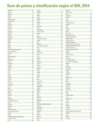 Afganistán	171
Albania	85
Alemania	6
Andorra	34
Angola	149
Antigua y Barbuda	 58
Arabia Saudita	 39
Argelia	83
Argentina	40
Armenia	85
Australia	2
Austria	23
Azerbaiyán	78
Bahamas	55
Bahrein	45
Bangladesh	142
Barbados	57
Belarús	50
Bélgica	21
Belice	101
Benin	166
Bhután	132
Bolivia (Estado Plurinacional de)	 119
Bosnia y Herzegovina	 85
Botswana	106
Brasil	75
Brunei Darussalam	 31
Bulgaria	59
Burkina Faso	 183
Burundi	184
Cabo Verde	 122
Camboya	143
Camerún	153
Canadá	9
Chad	185
Chile	42
China	90
Chipre	32
Colombia	97
Comoras	159
Congo	136
Costa Rica	 69
Côte d’Ivoire	 172
Croacia	47
Cuba	67
Dinamarca	4
Djibouti	168
Dominica	94
Ecuador	88
Egipto	108
El Salvador	 116
Emiratos Árabes Unidos	 41
Eritrea	186
Eslovaquia	35
Eslovenia	25
España	26
Estado de Palestina	 113
Estados Unidos de América	 8
Estonia	30
Etiopía	174
ex República Yugoslava de Macedonia	 81
Federación de Rusia	 50
Fiji	90
Filipinas	115
Finlandia	24
Francia	22
Gabón	110
Gambia	175
Georgia	76
Ghana	140
Granada	79
Grecia	29
Guatemala	128
Guinea	182
Guinea-Bissau	178
Guinea Ecuatorial	 138
Guyana	124
Haití	163
Honduras	131
Hong Kong, China (RAE)	 12
Hungría	44
India	130
Indonesia	110
Irán (República Islámica del)	 69
Iraq	121
Irlanda	6
Islandia	16
Islas Salomón	 156
Israel	18
Italia	27
Jamaica	99
Japón	20
Jordania	80
Kazajstán	56
Kenya	145
Kirguistán	120
Kiribati	137
Kuwait	48
Lesotho	161
Letonia	46
Líbano	67
Liberia	177
Libia	94
Liechtenstein	13
Lituania	37
Luxemburgo	19
Madagascar	154
Malasia	62
Malawi	173
Maldivas	104
Malí	179
Malta	37
Marruecos	126
Mauricio	63
Mauritania	156
México	74
Micronesia (Estados Federados de)	 123
Mongolia	90
Montenegro	49
Mozambique	180
Myanmar	148
Namibia	126
Nepal	145
Nicaragua	125
Níger	188
Nigeria	152
Noruega	1
Nueva Zelandia	 9
Omán	52
Países Bajos	 5
Pakistán	147
Palau	60
Panamá	60
Papua Nueva Guinea	 158
Paraguay	112
Perú	84
Polonia	36
Portugal	43
Qatar	32
Reino Unido	 14
República Árabe Siria	 134
República Centroafricana	 187
República Checa	 28
República de Corea	 17
República de Moldova	 107
República Democrática del Congo	 176
República Democrática Popular Lao	 141
República Dominicana	 101
República Unida de Tanzanía	 151
Rumania	52
Rwanda	163
Saint Kitts y Nevis	 77
Samoa	105
Santa Lucía	 89
Santo Tomé y Príncipe	 143
San Vicente y las Granadinas	 97
Senegal	170
Serbia	66
Seychelles	64
Sierra Leona	 181
Singapur	11
Sri Lanka	 73
Sudáfrica	116
Sudán	167
Sudán del Sur	 169
Suecia	14
Suiza	3
Suriname	103
Swazilandia	150
Tailandia	93
Tayikistán	129
Timor-Leste	133
Togo	162
Tonga	100
Trinidad y Tabago	 64
Túnez	96
Turkmenistán	109
Turquía	72
Ucrania	81
Uganda	163
Uruguay	52
Uzbekistán	114
Vanuatu	134
Venezuela (República Bolivariana de)	 71
Viet Nam	 116
Yemen	160
Zambia	139
Zimbabwe	155
Guía de países y clasificación según el IDH, 2014
 