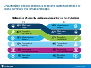10© 2015 IBM Corporation
Unauthorized access, malicious code and sustained probes or
scans dominate the threat landscape.
Categories of security incidents among the top five industries
38% Malicious
code
37% Unauthorized
access
20% Sustained
probe/scan
19% Unauthorized
access
12% Suspicious
activity
9% Access or
credentials abuse
2% Denial of
service
20% Malicious
code
20% Sustained
probe/scan
11% Suspicious
activity
8% Access or
credentials abuse
4% Denial of
service
2013 2014
 