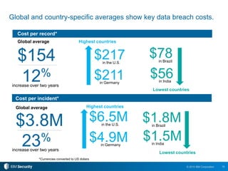 15© 2015 IBM Corporation
Global and country-specific averages show key data breach costs.
Cost per record*
Cost per incident*
*Currencies converted to US dollars
$136
$154
Highest countries
Lowest countries
$217
$211
$78
$56
in Brazil
in India
in the U.S.
in Germany
$136
$3.8M $6.5M
$4.9M
$1.8M
$1.5M
in Brazil
in India
in the U.S.
in Germany23%
Global average
12%
Global average
increase over two years
Highest countries
Lowest countries
increase over two years
 