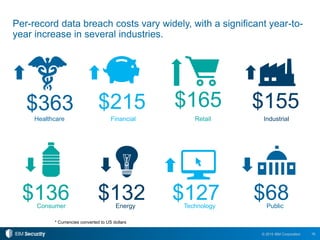 16© 2015 IBM Corporation
Per-record data breach costs vary widely, with a significant year-to-
year increase in several industries.
Healthcare Financial
Consumer Energy
Retail
Technology
$363 $215
$136 $132
$165
$127
* Currencies converted to US dollars
Industrial
$155
Public
$68
 