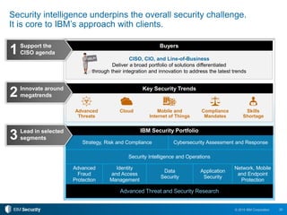 20© 2015 IBM Corporation
Security intelligence underpins the overall security challenge.
It is core to IBM’s approach with clients.
Buyers
CISO, CIO, and Line-of-Business
Deliver a broad portfolio of solutions differentiated
through their integration and innovation to address the latest trends
Key Security Trends
Advanced
Threats
Skills
Shortage
Cloud Mobile and
Internet of Things
Compliance
Mandates
IBM Security Portfolio
Strategy, Risk and Compliance Cybersecurity Assessment and Response
Security Intelligence and Operations
Advanced
Fraud
Protection
Identity
and Access
Management
Data
Security
Application
Security
Network, Mobile
and Endpoint
Protection
Advanced Threat and Security Research
Support the
CISO agenda1
Innovate around
megatrends2
Lead in selected
segments3
 