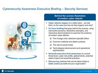 23© 2015 IBM Corporation
Cybersecurity Awareness Executive Briefing – Security Services
Behind the scenes illustration
of modern cyber attacks
 Cyber attacks happen on a daily basis – we see
them on the news but how do they happen and why?
 A 2 hour briefing that goes behind the scenes, using
real-world scenarios, illustrative examples, and
interactive demonstrations to examine the anatomy
of modern cyber attacks:
 The 5-stage chain attackers typically follow
 Common methods and attack surfaces
 The role of social media
 Technological advancement and operational
sophistication
 Generate executive level awareness on current
threat level, cyber risk profile, global trends, potential
attack impact and essential practices
 Discuss key actions that can be taken today to
better protect yourself and your organization
Data
Infrastructure
People
 