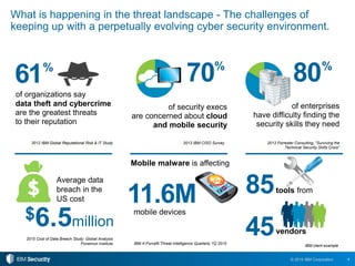 4© 2015 IBM Corporation
What is happening in the threat landscape - The challenges of
keeping up with a perpetually evolving cyber security environment.
61%
data theft and cybercrime
are the greatest threats
to their reputation
of organizations say
Average data
breach in the
US cost
$6.5million
2015 Cost of Data Breach Study: Global Analysis
Ponemon Institute
2012 IBM Global Reputational Risk & IT Study
80%
of enterprises
have difficulty finding the
security skills they need
tools from
vendors
85
45 IBM client example
2013 Forrester Consulting, “Surviving the
Technical Security Skills Crisis”
70%
11.6M
2013 IBM CISO Survey
IBM X-Force® Threat Intelligence Quarterly 1Q 2015
Mobile malware is affecting
of security execs
are concerned about cloud
and mobile security
mobile devices
 