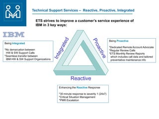 Technical Support Services – Reactive, Proactive, Integrated
Enhancing the Reactive Response
*30 minute response to severity 1 (24x7)
*Critical Situation Management
*PMR Escalation
Reactive
Being Proactive
*Dedicated Remote Account Advocate
*Regular Review Calls
*ETS Monthly Review Reports
which includes call data and tailored
preventative maintenance info
Being Integrated
*No demarcation between
HW & SW Support Calls
*Seamless transfer between
IBM HW & SW Support Organizations
ETS strives to improve a customer’s service experience of
IBM in 3 key ways:
 