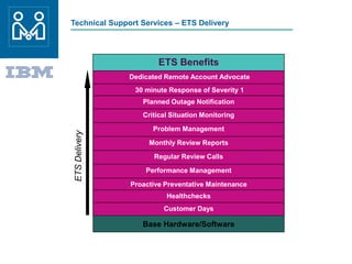 Technical Support Services – ETS Delivery
ETS Benefits
Dedicated Remote Account Advocate
30 minute Response of Severity 1
Planned Outage Notification
Critical Situation Monitoring
Problem Management
Monthly Review Reports
Regular Review Calls
Performance Management
Proactive Preventative Maintenance
Healthchecks
Customer Days
Base Hardware/Software
ETSDelivery
 