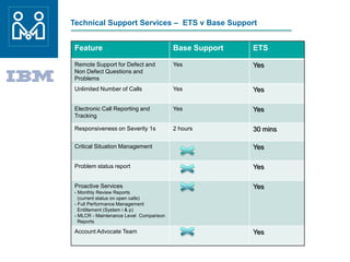 Technical Support Services – ETS v Base Support
Feature Base Support ETS
Remote Support for Defect and
Non Defect Questions and
Problems
Yes Yes
Unlimited Number of Calls Yes Yes
Electronic Call Reporting and
Tracking
Yes Yes
Responsiveness on Severity 1s 2 hours 30 mins
Critical Situation Management Yes
Problem status report Yes
Proactive Services
- Monthly Review Reports
(current status on open calls)
- Full Performance Management
Entitlement (System i & p)
- MLCR - Maintenance Level Comparison
Reports
Yes
Account Advocate Team Yes
 