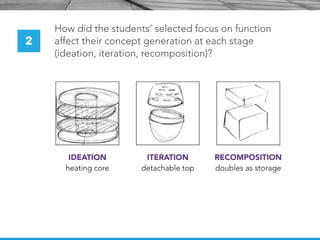 How did the students’ selected focus on function
affect their concept generation at each stage
(ideation, iteration, recomposition)?
2
IDEATION
heating core
ITERATION
detachable top
RECOMPOSITION
doubles as storage
 