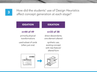 How did the students’ use of Design Heuristics
affect concept generation at each stage?
3
IDEATION IDEATION
n=44 of 49
primarily physical
transformations
used subset of cards
(often just one)
n=33 of 38
direct descendants;
one element altered
synthetic use;
existing concept
with new feature/
altered form
 