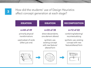 How did the students’ use of Design Heuristics
affect concept generation at each stage?
3
IDEATION IDEATION RECOMPOSITION
...