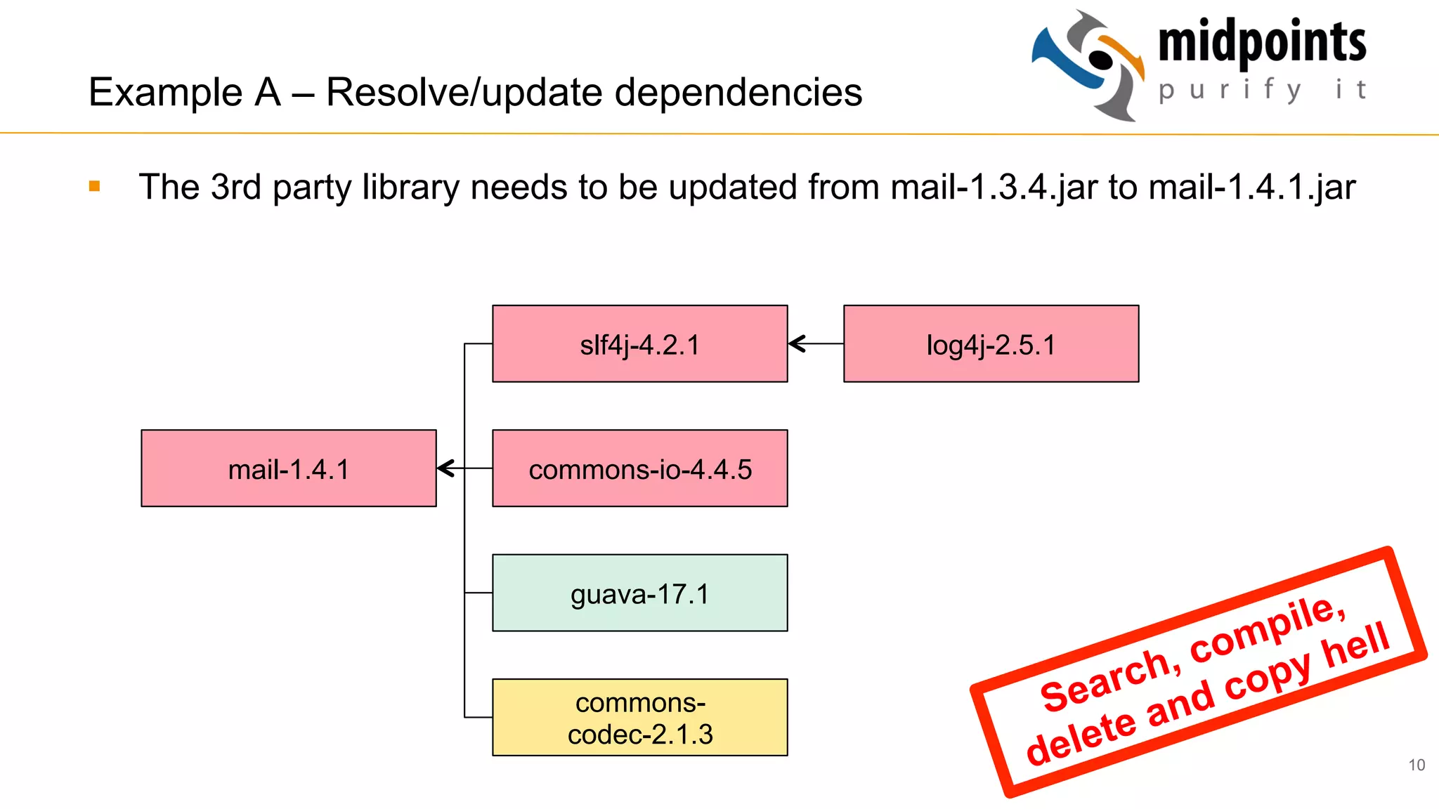 10
Example A – Resolve/update dependencies
§  The 3rd party library needs to be updated from mail-1.3.4.jar to mail-1.4.1.jar
Search, compile,
delete and copy hell
mail-1.4.1
slf4j-4.2.1 log4j-2.5.1
commons-io-4.4.5
guava-17.1
commons-
codec-2.1.3
 