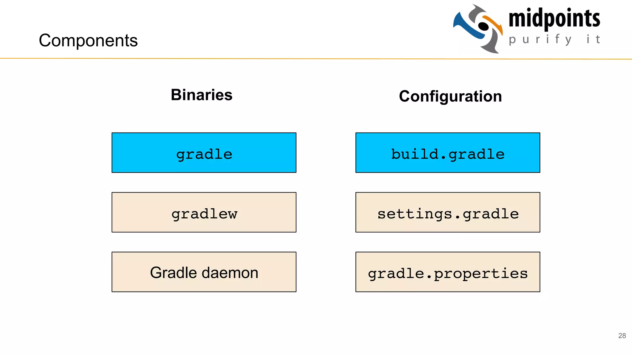 28
Components
gradle
gradlew
Gradle daemon
build.gradle
settings.gradle
gradle.properties
Binaries Configuration
 