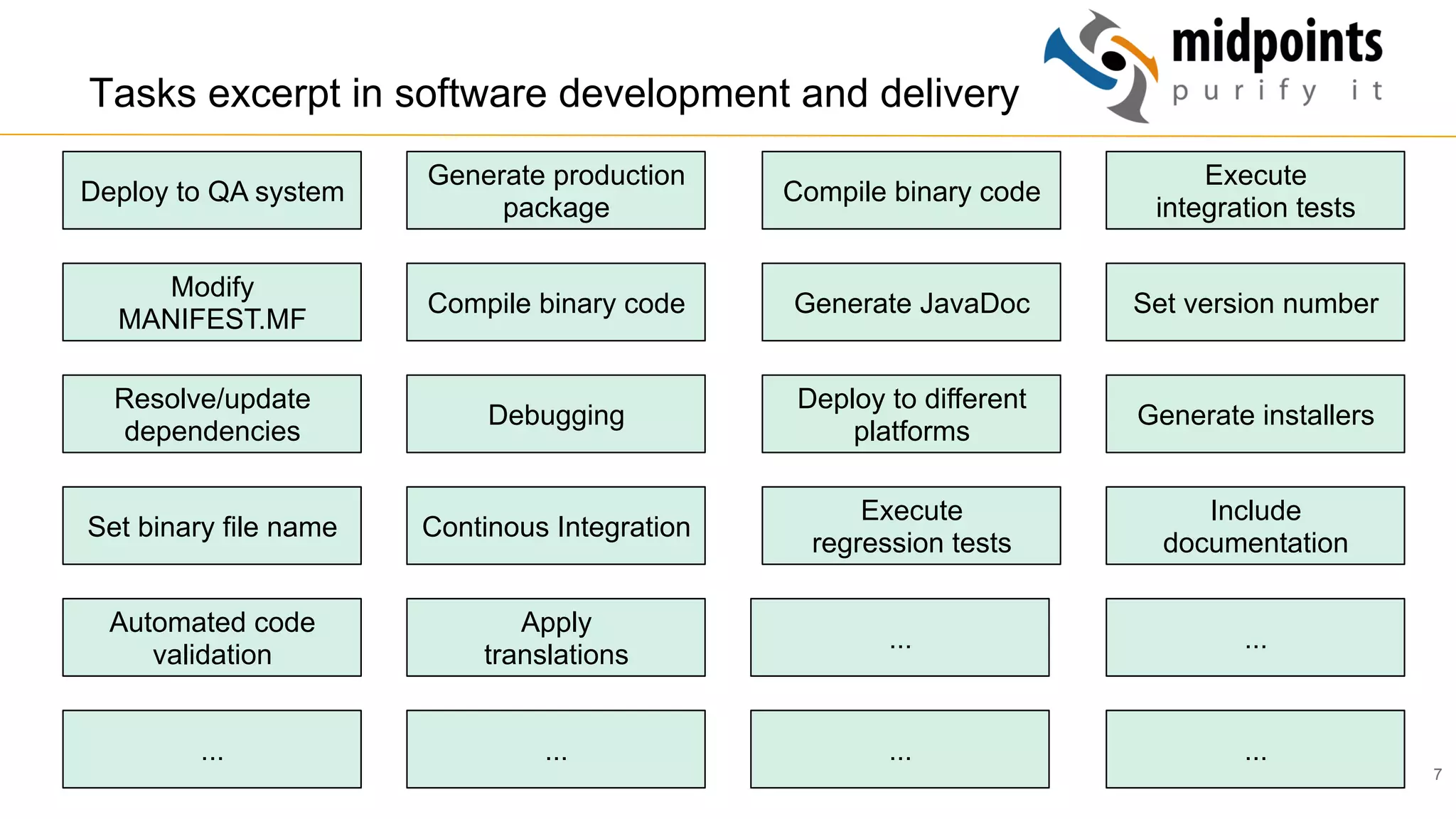7
Tasks excerpt in software development and delivery
Compile binary code Set version number
Execute
integration tests
Generate JavaDoc
Resolve/update
dependencies
Modify
MANIFEST.MF
Deploy to QA system
Generate production
package
Compile binary code
Automated code
validation
Set binary file name
...
Debugging
Continous Integration
Deploy to different
platforms
Generate installers
Execute
regression tests
Include
documentation
Apply
translations
...
... ...
...
...
 