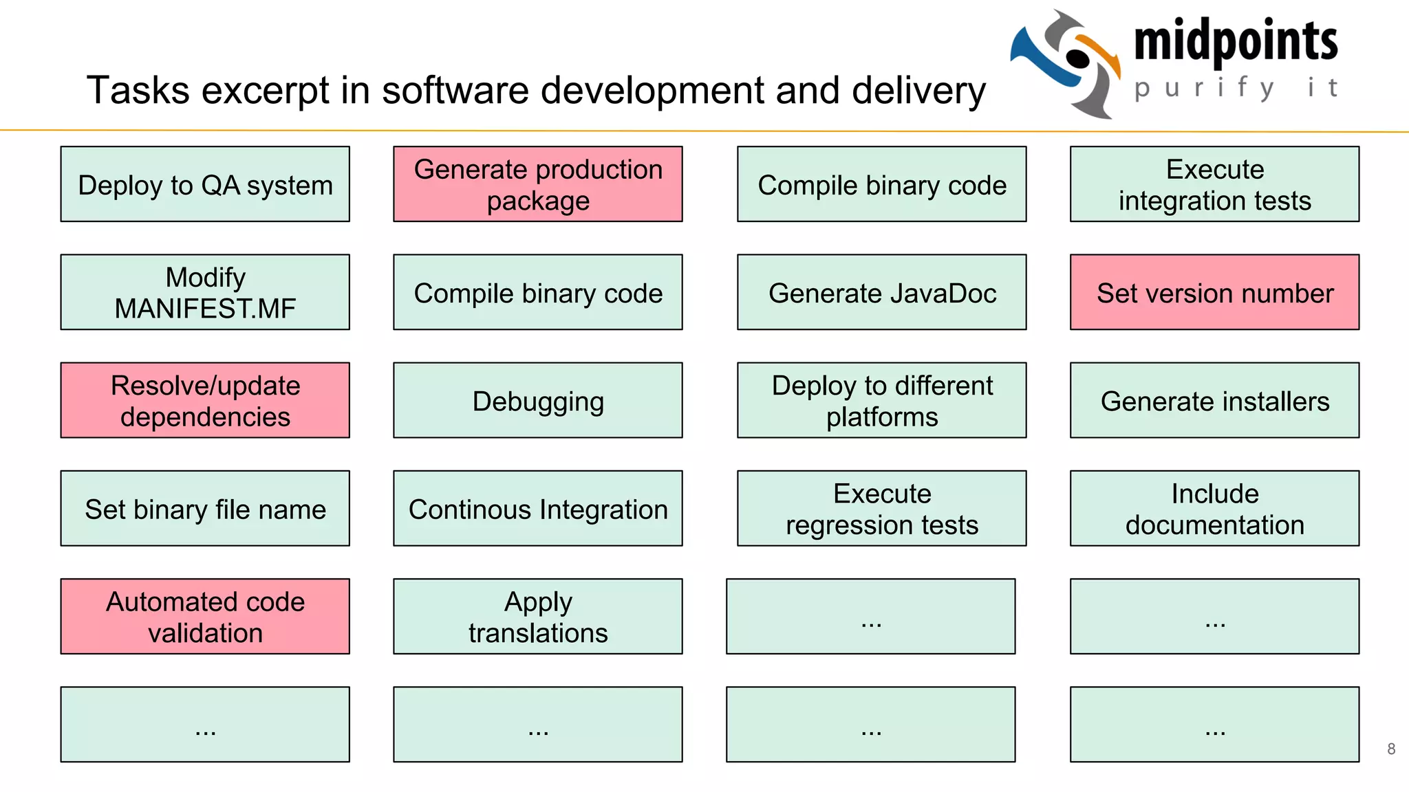 8
Tasks excerpt in software development and delivery
Compile binary code Set version number
Execute
integration tests
Generate JavaDoc
Resolve/update
dependencies
Modify
MANIFEST.MF
Deploy to QA system
Generate production
package
Compile binary code
Automated code
validation
Set binary file name
...
Debugging
Continous Integration
Deploy to different
platforms
Generate installers
Execute
regression tests
Include
documentation
Apply
translations
...
... ...
...
...
 