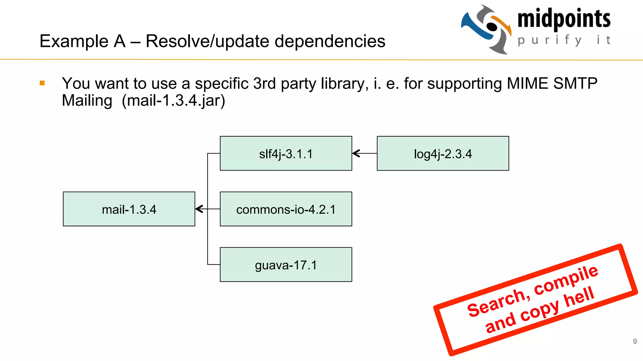 9
Example A – Resolve/update dependencies
§  You want to use a specific 3rd party library, i. e. for supporting MIME SMTP
Mailing (mail-1.3.4.jar)
Search, compile
and copy hell
mail-1.3.4
slf4j-3.1.1
commons-io-4.2.1
guava-17.1
log4j-2.3.4
 