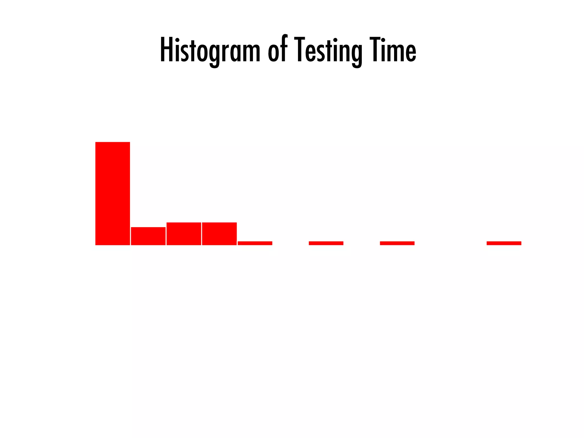 Histogram of Testing Time