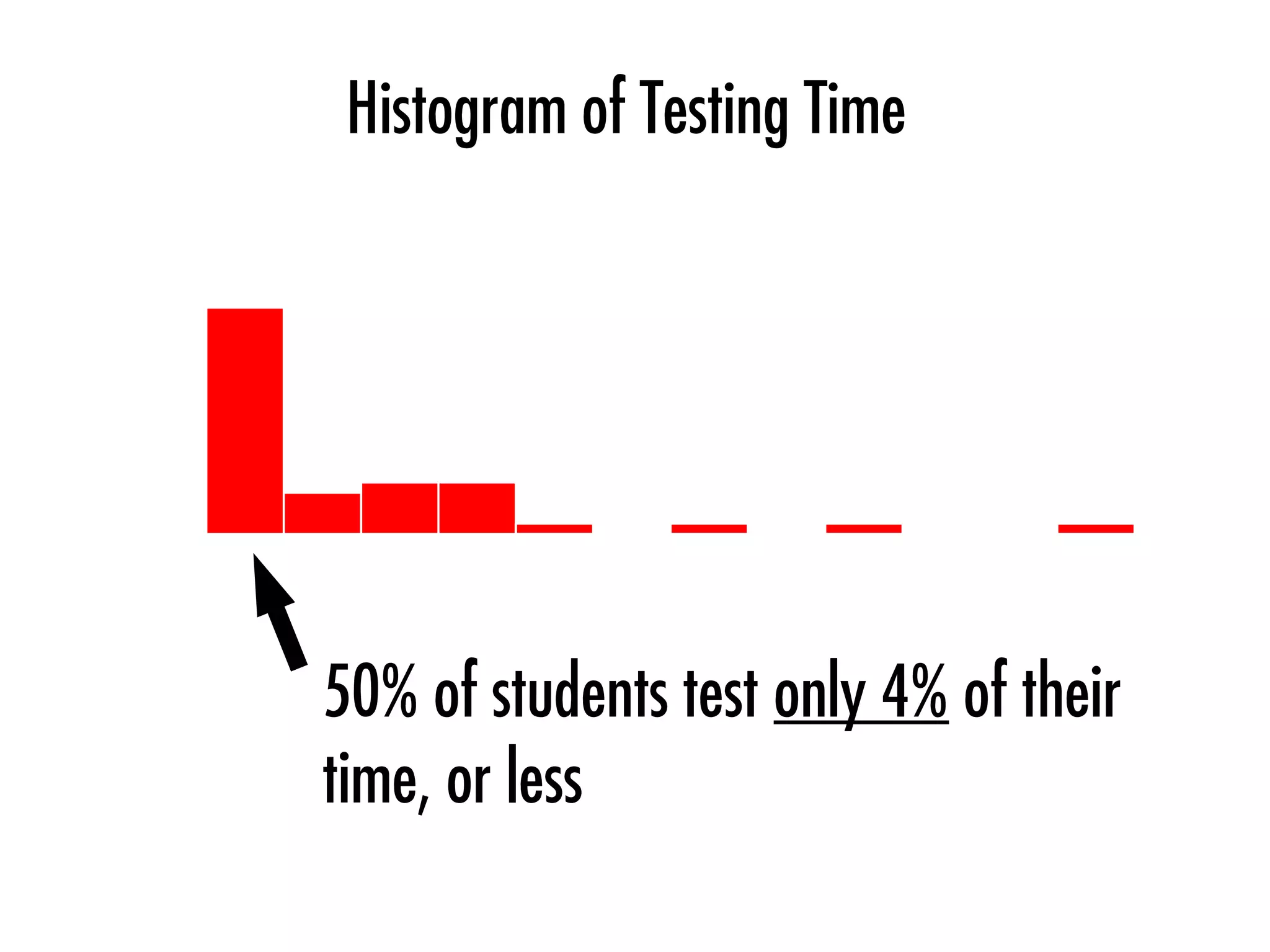 Histogram of Testing Time
50% of students test only 4% of their
time, or less