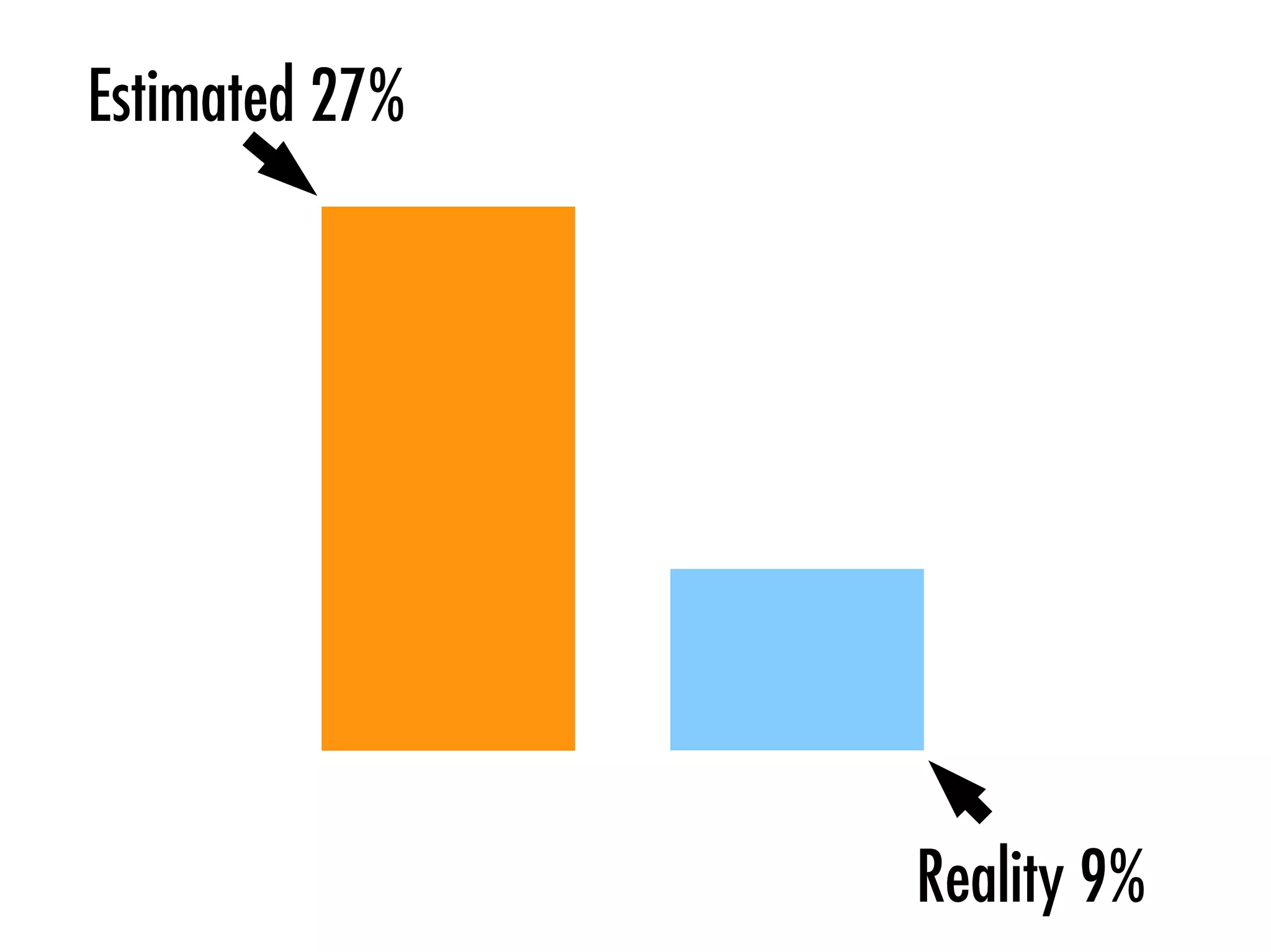 Estimated 27%
Reality 9%