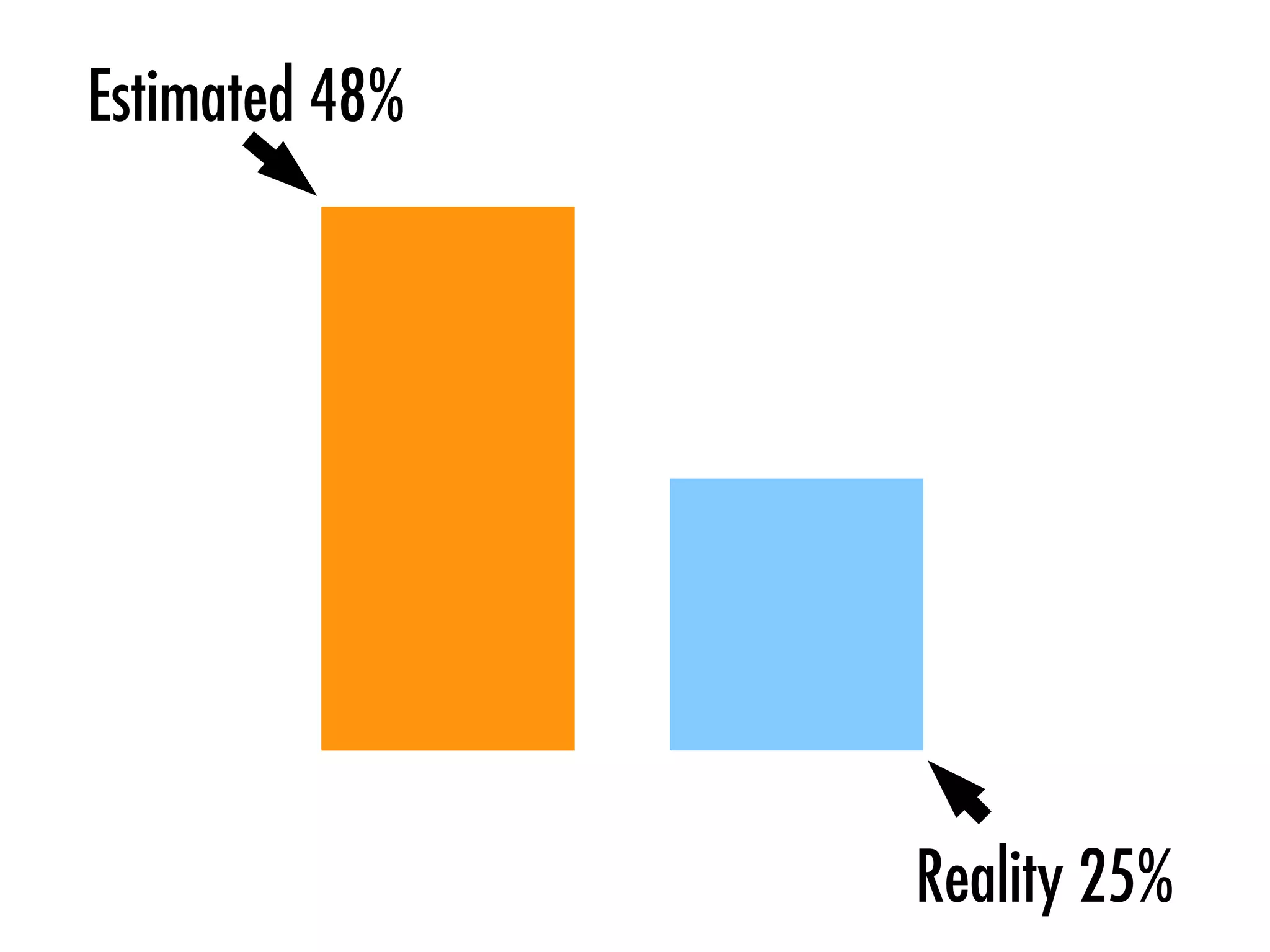 Estimated 48%
Reality 25%