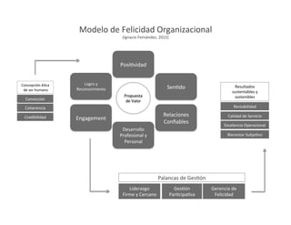 Modelo	
  de	
  Felicidad	
  Organizacional	
  
(Ignacio	
  Fernández,	
  2015)	
  
Concepción	
  éHca	
  
	
  de	
  ser	
  humano	
  
Convicción	
  
Coherencia	
  
Credibilidad	
  
Propuesta	
  
de	
  Valor	
  
Palancas	
  de	
  GesHón	
  
Liderazgo	
  
Firme	
  y	
  Cercano	
  
GesHón	
  
ParHcipaHva	
  
Gerencia	
  de	
  
Felicidad	
  
Resultados	
  
sustentables	
  y	
  
sostenibles	
  
Rentabilidad	
  
Calidad	
  de	
  Servicio	
  
Excelencia	
  Operacional	
  
Bienestar	
  SubjeHvo	
  
PosiHvidad	
  
SenHdo	
  
Relaciones	
  
Conﬁables	
  
Desarrollo	
  
Profesional	
  y	
  
Personal	
  
Logro	
  y	
  
Reconocimiento	
  
Engagement	
  
 