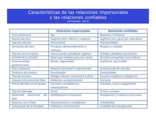 Características de las relaciones impersonales
y las relaciones confiables
(Fernández, 2014)
! Relaciones*impersonales* Relaciones*confiables*
Foco!existencial! Ego! Nosotros,!la!filiación!
Noción!del!otro! Ilegítimo!otro:!inferior!o!superior! Legítimo!otro,!igual!por!naturaleza!
Tipo!de!relación! Verticalidad! Horizontalidad!
Sensación!del!otro! Irrespeto,!desconsideración!o!
maltrato!
Respeto!y!cuidado!
Tipo!de!comunicación! Instrucciones!y!feedback!negativo! Diálogo!y!feedback!apreciativo!
Sentido!de!la!relación! Hacer!que!trabajes!para!mis!metas! Sentido!compartido!trascendente!
Emocionalidad!
predominante!
Miedo,!negatividad! Confianza,!positividad!
Foco!relacional! Relación!funcional!e!instrumental! Construcción!de!vínculos!
Dinámica!de!relación! Desconexión! Conectividad!
Tipo!de!escucha! Diálogo!interno,!no!escucha!a!otros! Escucha!empática!e!indagación!
Impacto!emocional!del!líder! Distancia!y!autoprotección! Cercanía!
Efecto!del!líder!en!el!equipo! Exclusión,!competencia,!
individualismo!
Inclusión,!unión,!engagement!
Tipo!de!liderazgo! Firme! Firme!y!cercano!
Desarrollo! emocional! del!
líder!
Analfabetismo!emocional! Autogestión!y!madurez!emocional!
Relación!con!el!líder! Descreimiento!e!invalidación! Credibilidad!
Concepción!de!la!felicidad! Utilitaria!e!instrumental! Finalidad!de!la!propia!vida!
 