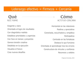 Exigente y claro
Orientado al logro de resultados
Con diagnóstico realista
Establece prioridades y urgencias
Con foco en tareas y proyectos
Genera tensión creativa
Detallista en la ejecución
Visualiza el futuro
Crea nuevos desafíos
Horizontal en las relaciones
Positiva y apreciativa
Conectada, escuchadora y empática
Participativa
Centrada en las fortalezas
Destaca lo que funciona
Orientada al aprendizaje tras los errores
Constructora de vínculos y confianza
Reconoce y celebra
©	
  Ignacio	
  Fernández,	
  2013	
  
 