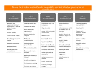 Fases de implementación de la gestión de felicidad organizacional
(Fernández, 2015)
Fase	
  1	
  
INCERTIDUMBRE	
  	
  
Propuesta	
  para	
  
implementar	
  felicidad	
  
organizacional	
  y	
  venta	
  de	
  
la	
  idea	
  al	
  equipo	
  
direcHvo	
  
	
  
Decisión	
  direcHva	
  
	
  
Construcción	
  de	
  senHdo	
  
	
  
NarraHva	
  organizacional	
  
realista	
  
	
  
Manejo	
  de	
  expectaHvas	
  
	
  
Nuevos	
  beneﬁcios	
  
	
  
Ritos	
  de	
  celebración	
  y	
  
reconocimiento	
  	
  
Fase	
  2	
  
IMPLEMENTACIÓN	
  
Diseño	
  del	
  propio	
  MFO	
  
	
  
Formación	
  de	
  líderes	
  
	
  
Matriz	
  de	
  escucha	
  
organizacional	
  
	
  
Sistema	
  de	
  selección	
  
colegiado	
  
	
  
PrácHcas	
  de	
  
compensaciones	
  
	
  
Nuevos	
  beneﬁcios	
  
personalizados	
  
	
  
Talleres	
  de	
  autocuidado	
  
	
  
Comunicación	
  interna	
  
periódica	
  
	
  
Medición	
  de	
  bienestar	
  y	
  
felicidad	
  
	
  
Jornada	
  de	
  Integración	
  
	
  
CerHﬁcaciones	
  y	
  rankings	
  
	
  
Reuniones	
  apreciaHvas	
  
Fase	
  3	
  
INTERNALIZACIÓN	
  
Propuesta	
  de	
  valor	
  a	
  los	
  
trabajadores	
  
	
  
Mapa	
  de	
  senHdo	
  
	
  
Asociar	
  MFO	
  a	
  estrategia	
  
organizacional	
  
	
  
Métricas	
  de	
  FO	
  
	
  
Desarrollo	
  de	
  líderes	
  
	
  
Relaciones	
  conﬁables	
  
	
  
Sesiones	
  de	
  planiﬁcación	
  
estratégica	
  y	
  operacional	
  
	
  
Entrevistas	
  apreciaHvas	
  
	
  
Diálogo	
  apreciaHvo	
  de	
  
desempeño	
  
	
  
Evaluación	
  ascendente	
  a	
  
jefaturas	
  
	
  
Comité	
  de	
  Felicidad	
  
	
  
Contrato	
  psicológico	
  
engaged	
  	
  
Fase	
  4	
  
GESTIÓN	
  EFECTIVA	
  
Acompañamiento	
  a	
  
líderes	
  
	
  
Incluir	
  indicadores	
  de	
  FO	
  
en	
  incenHvo	
  anual	
  de	
  
direcHvos	
  
	
  
Nombrar	
  Gerencia	
  de	
  
Felicidad	
  y	
  ampliar	
  sus	
  
roles	
  
	
  
Nombrar	
  Jefe	
  de	
  
Liderazgo	
  
	
  
Consejo	
  ConsulHvo	
  de	
  
PolíHca	
  Organizacional	
  
	
  
Rediseño	
  de	
  cargos	
  
	
  
Auditoría	
  de	
  
engagement	
  
	
  
Rediseño	
  layout	
  de	
  
oﬁcinas	
  
Fase	
  5	
  
MADUREZ	
  
Chequear	
  coherencia	
  
interna	
  del	
  MFO	
  
	
  
Rediseño	
  MFO	
  
	
  
Traspaso	
  MFO	
  a	
  
productos,	
  clientes,	
  
proveedores	
  y	
  
comunidad	
  
	
  
Sostener	
  prácHcas	
  
efecHvas	
  
	
  
Manual	
  de	
  buenas	
  
prácHcas	
  
	
  
Evaluación	
  permanente	
  y	
  
mejoramiento	
  
 