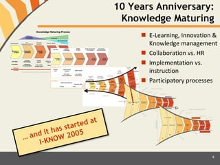 Track Social Knowledge Management
Morning presentations
 Christine Kunzmann, Andreas P. Schmidt, Carmen Wolf: Facilitating
maturing of socio-technical patterns through social learning approaches
 Dominic Stange, Andreas Nürnberger: When Experts Collaborate: Sharing
Search and Domain Expertise within an Organization
 Christian Ochsenkühn, René Peinl: Collaborative process maturing support
by mining activity streams
Afternoon presentations
 Sebastian Dennerlein, Dieter Theiler, Dominik Kowald, Emanuel Lacic,
Elisabeth Lex, Tobias Ley: The Social Semantic Server: A Flexible
Framework to Support Informal Learning at the Workplace
 Rebekka Alm, Mario Aehnelt, Bodo Urban: Processing Manufacturing
Knowledge with Ontology-based Annotations and Cognitive Architectures
 Eva Gatarik, Rainer Born and Viktor Kulhavý: Framing skilful performance to
enact organizational knowledge
12
 
