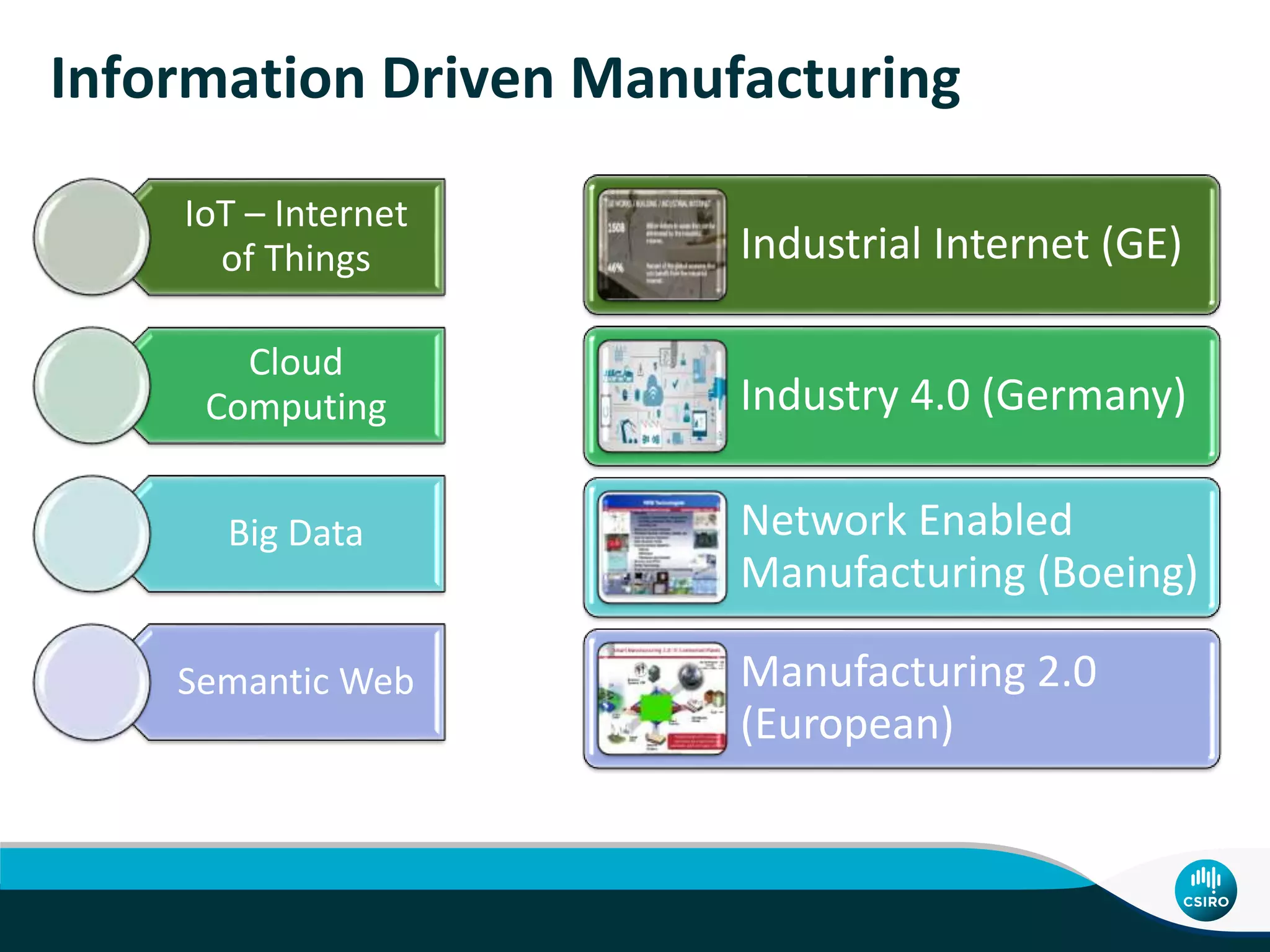 Information Driven Manufacturing
Industrial Internet (GE)
Industry 4.0 (Germany)
Network Enabled
Manufacturing (Boeing)
Manufacturing 2.0
(European)
IoT – Internet
of Things
Cloud
Computing
Big Data
Semantic Web
 