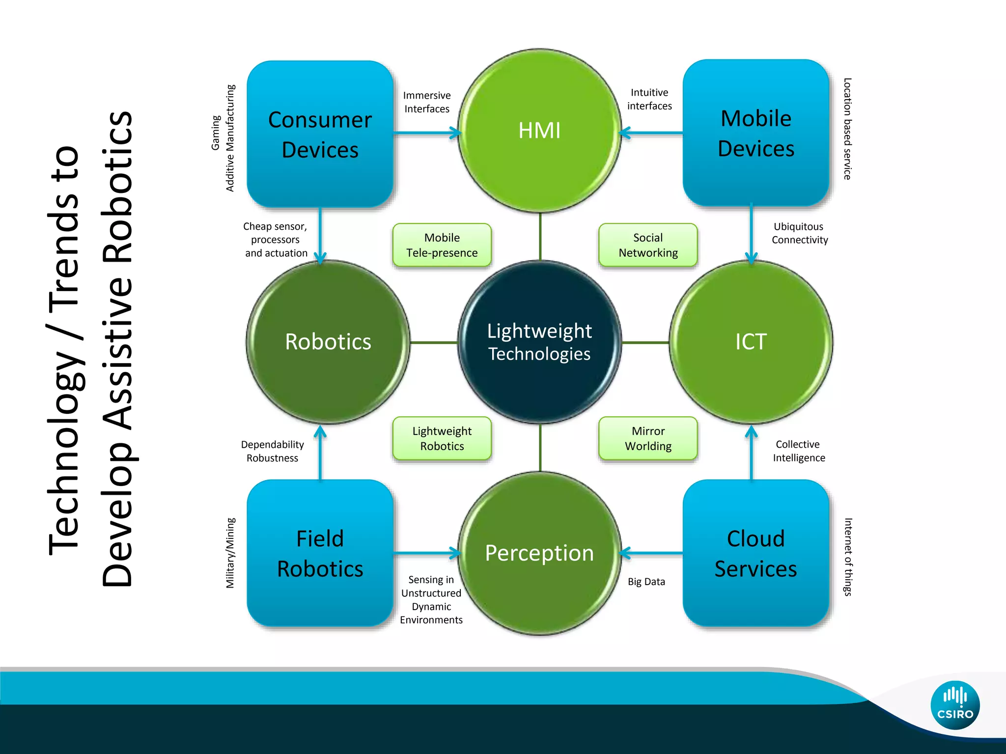 Lightweight
Technologies
HMI
ICT
Perception
Robotics
Mobile
Tele-presence
Lightweight
Robotics
Mirror
Worlding
Social
Networking
Sensing in
Unstructured
Dynamic
Environments
Field
Robotics
Dependability
Robustness
Military/Mining
Collective
Intelligence
Cloud
ServicesBig Data
Internetofthings
Cheap sensor,
processors
and actuation
Consumer
Devices
Immersive
Interfaces
Gaming
AdditiveManufacturing
Intuitive
interfaces
Mobile
Devices
Ubiquitous
Connectivity
Locationbasedservice
Technology/Trendsto
DevelopAssistiveRobotics
 