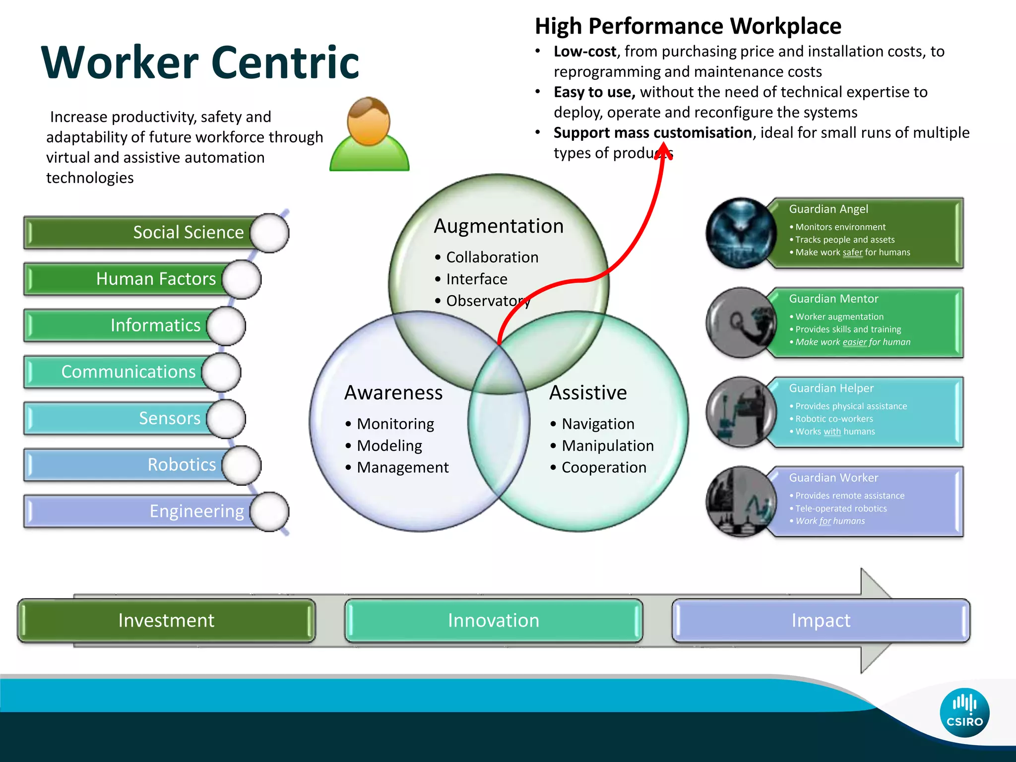Guardian Angel
• Monitors environment
• Tracks people and assets
• Make work safer for humans
Guardian Mentor
• Worker augmentation
• Provides skills and training
• Make work easier for human
Guardian Helper
• Provides physical assistance
• Robotic co-workers
• Works with humans
Guardian Worker
• Provides remote assistance
• Tele-operated robotics
• Work for humans
Worker Centric
Augmentation
• Collaboration
• Interface
• Observatory
Assistive
• Navigation
• Manipulation
• Cooperation
Awareness
• Monitoring
• Modeling
• Management
Social Science
Human Factors
Informatics
Communications
Sensors
Robotics
Engineering
Investment Innovation Impact
Increase productivity, safety and
adaptability of future workforce through
virtual and assistive automation
technologies
High Performance Workplace
• Low-cost, from purchasing price and installation costs, to
reprogramming and maintenance costs
• Easy to use, without the need of technical expertise to
deploy, operate and reconfigure the systems
• Support mass customisation, ideal for small runs of multiple
types of products
 