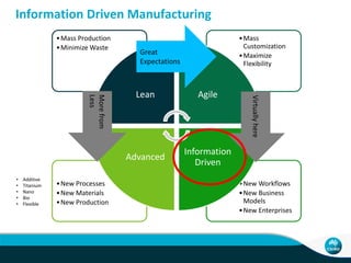 •New Workflows
•New Business
Models
•New Enterprises
•New Processes
•New Materials
•New Production
•Mass
Customization
•Maximize
Flexibility
•Mass Production
•Minimize Waste
Lean Agile
Information
Driven
Advanced
Information Driven Manufacturing
Great
Expectations
Virtuallyhere
Morefrom
Less
• Additive
• Titanium
• Nano
• Bio
• Flexible
 