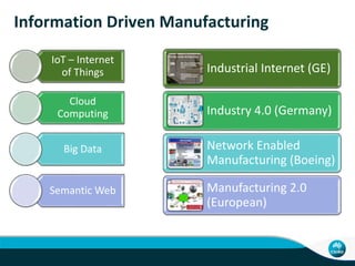 Information Driven Manufacturing
Industrial Internet (GE)
Industry 4.0 (Germany)
Network Enabled
Manufacturing (Boeing)
Manufacturing 2.0
(European)
IoT – Internet
of Things
Cloud
Computing
Big Data
Semantic Web
 