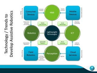 Lightweight
Technologies
HMI
ICT
Perception
Robotics
Mobile
Tele-presence
Lightweight
Robotics
Mirror
Worlding
Social
Networking
Sensing in
Unstructured
Dynamic
Environments
Field
Robotics
Dependability
Robustness
Military/Mining
Collective
Intelligence
Cloud
ServicesBig Data
Internetofthings
Cheap sensor,
processors
and actuation
Consumer
Devices
Immersive
Interfaces
Gaming
AdditiveManufacturing
Intuitive
interfaces
Mobile
Devices
Ubiquitous
Connectivity
Locationbasedservice
Technology/Trendsto
DevelopAssistiveRobotics
 
