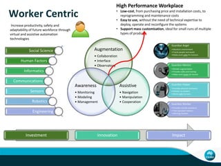 Guardian Angel
• Monitors environment
• Tracks people and assets
• Make work safer for humans
Guardian Mentor
• Worker augmentation
• Provides skills and training
• Make work easier for human
Guardian Helper
• Provides physical assistance
• Robotic co-workers
• Works with humans
Guardian Worker
• Provides remote assistance
• Tele-operated robotics
• Work for humans
Worker Centric
Augmentation
• Collaboration
• Interface
• Observatory
Assistive
• Navigation
• Manipulation
• Cooperation
Awareness
• Monitoring
• Modeling
• Management
Social Science
Human Factors
Informatics
Communications
Sensors
Robotics
Engineering
Investment Innovation Impact
Increase productivity, safety and
adaptability of future workforce through
virtual and assistive automation
technologies
High Performance Workplace
• Low-cost, from purchasing price and installation costs, to
reprogramming and maintenance costs
• Easy to use, without the need of technical expertise to
deploy, operate and reconfigure the systems
• Support mass customisation, ideal for small runs of multiple
types of products
 