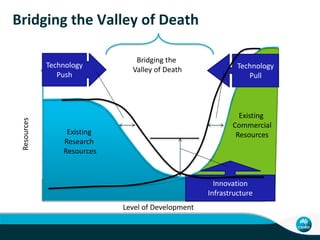 Absorptive capacity
The ability to recognize the value of new information:
– Assimilation
– Very poor collaboration between companies and research institutes
– Transformation
– Companies are not willing to change or understand
– Exploitation
– Changing business models
 
