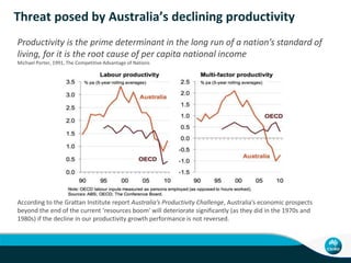Threat posed by Australia’s declining productivity
Productivity is the prime determinant in the long run of a nation’s standard of
living, for it is the root cause of per capita national income
Michael Porter, 1991, The Competitive Advantage of Nations
According to the Grattan Institute report Australia’s Productivity Challenge, Australia’s economic prospects
beyond the end of the current ‘resources boom’ will deteriorate significantly (as they did in the 1970s and
1980s) if the decline in our productivity growth performance is not reversed.
 
