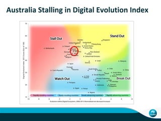 Australia Stalling in Digital Evolution Index
 