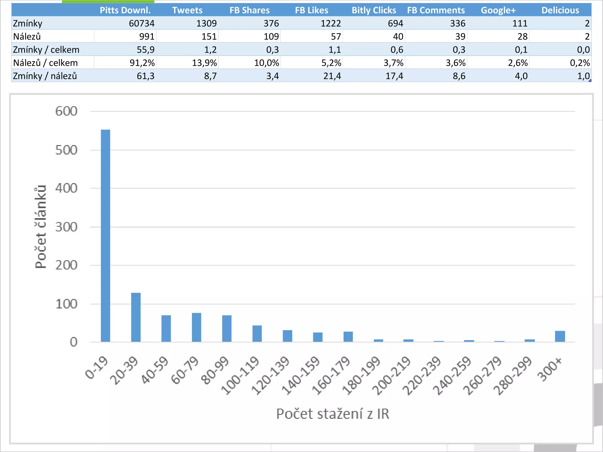 Pitts Downl. Tweets FB Shares FB Likes Bitly Clicks FB Comments Google+ Delicious
Zmínky 60734 1309 376 1222 694 336 111 2
Nálezů 991 151 109 57 40 39 28 2
Zmínky / celkem 55,9 1,2 0,3 1,1 0,6 0,3 0,1 0,0
Nálezů / celkem 91,2% 13,9% 10,0% 5,2% 3,7% 3,6% 2,6% 0,2%
Zmínky / nálezů 61,3 8,7 3,4 21,4 17,4 8,6 4,0 1,0
 