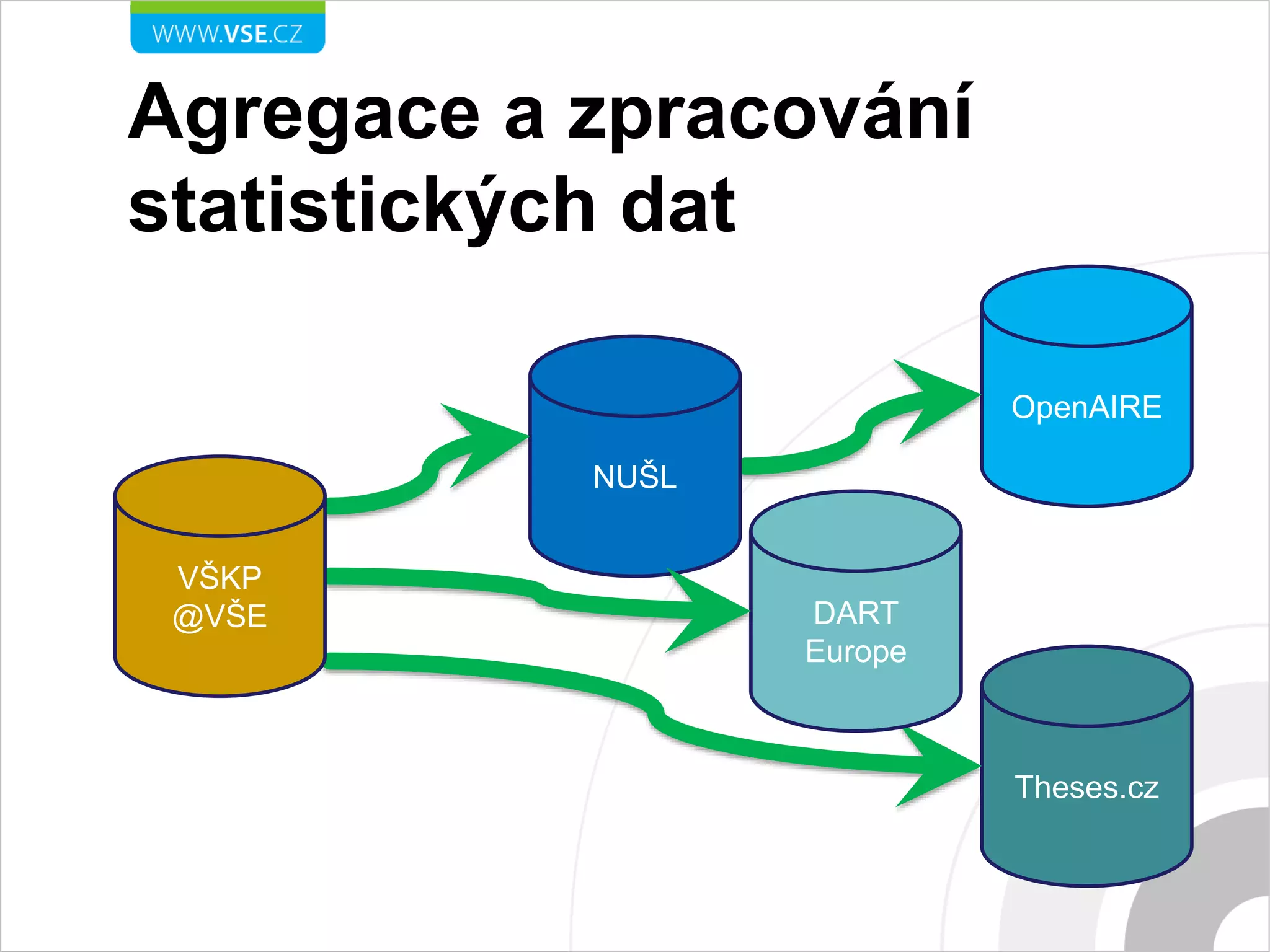 Agregace a zpracování
statistických dat
Theses.cz
OpenAIRE
NUŠL
DART
Europe
VŠKP
@VŠE
 