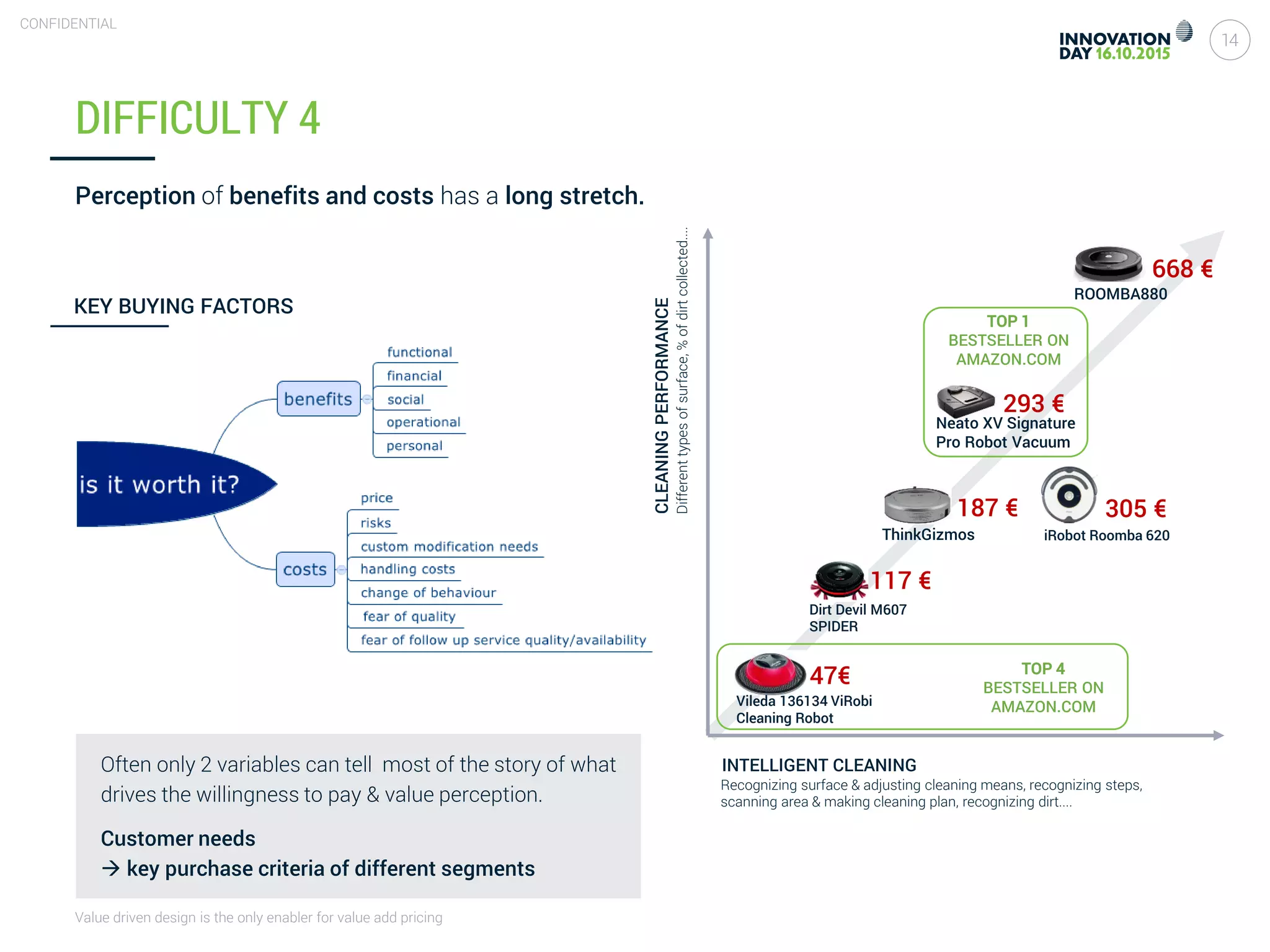 Value driven design is the only enabler for value add pricing
14
CONFIDENTIAL
DIFFICULTY 4
CLEANINGPERFORMANCE
INTELLIGENT CLEANING
Neato XV Signature
Pro Robot Vacuum
293 €
Dirt Devil M607
SPIDER
117 €
Vileda 136134 ViRobi
Cleaning Robot
47€
iRobot Roomba 620
305 €
ROOMBA880
668 €
ThinkGizmos
187 €
TOP 1
BESTSELLER ON
AMAZON.COM
KEY BUYING FACTORS
TOP 4
BESTSELLER ON
AMAZON.COM
Often only 2 variables can tell most of the story of what
drives the willingness to pay & value perception.
Customer needs
 key purchase criteria of different segments
Recognizing surface & adjusting cleaning means, recognizing steps,
scanning area & making cleaning plan, recognizing dirt....
Differenttypesofsurface,%ofdirtcollected....
Perception of benefits and costs has a long stretch.
 