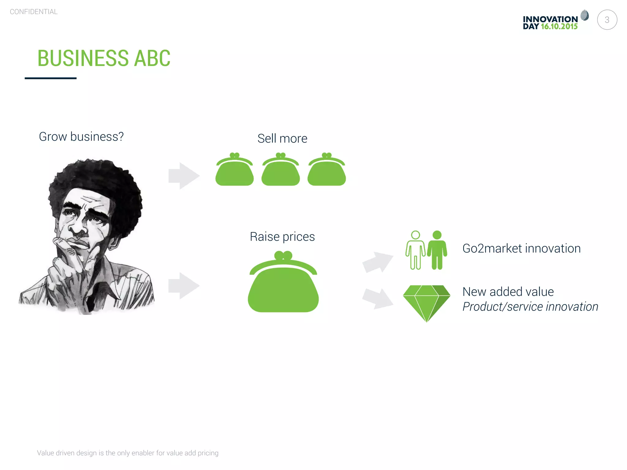 Value driven design is the only enabler for value add pricing
3
CONFIDENTIAL
Grow business?
BUSINESS ABC
Go2market innovation
New added value
Product/service innovation
Sell more
Raise prices
 