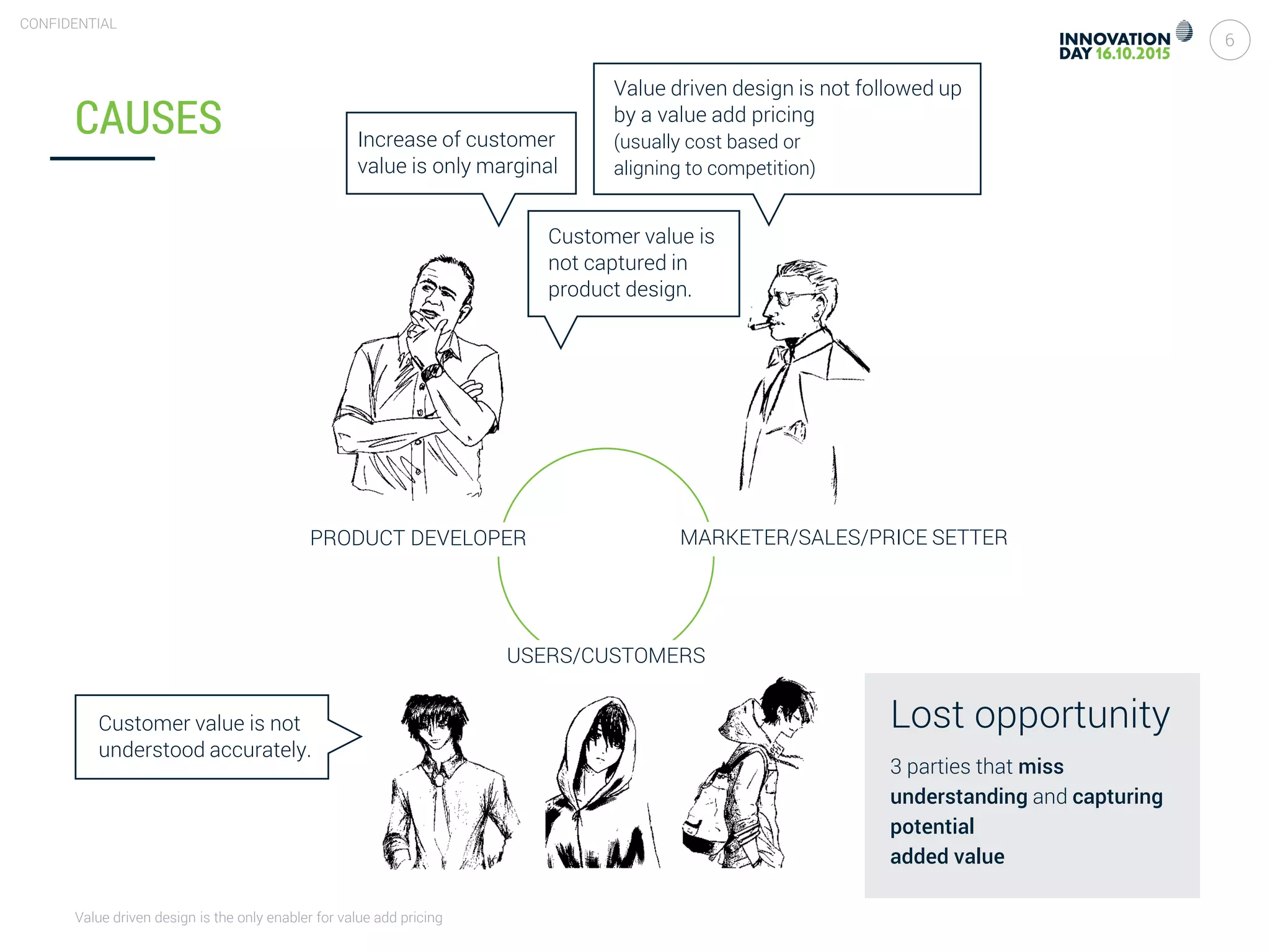 Value driven design is the only enabler for value add pricing
6
CONFIDENTIAL
CAUSES
PRODUCT DEVELOPER MARKETER/SALES/PRICE SETTER
Customer value is not
understood accurately.
USERS/CUSTOMERS
Lost opportunity
3 parties that miss
understanding and capturing
potential
added value
Increase of customer
value is only marginal
Value driven design is not followed up
by a value add pricing
(usually cost based or
aligning to competition)
Customer value is
not captured in
product design.
 