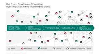 Slide 5innosabi – crowdsourced innovation
Das Prinzip Crowdsourced Innovation
Open Innovation mit der Intelligenz der Crowd
IDEEN-
GENERIERUNG
DEFINITION
SUCHFELDER
PRIORISIERUNG
MARKT-
EINFÜHRUNG
ENTWICKLUNG
Ideen Mitarbeiter Kunden Crowd Zulieferer und Service Partner
 