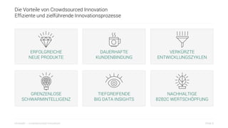 Slide 6innosabi – crowdsourced innovation
Die Vorteile von Crowdsourced Innovation
Effiziente und zielführende Innovationsprozesse
GRENZENLOSE
SCHWARMINTELLIGENZ
TIEFGREIFENDE
BIG DATA INSIGHTS
NACHHALTIGE
B2B2C WERTSCHÖPFUNG
ERFOLGREICHE
NEUE PRODUKTE
DAUERHAFTE
KUNDENBINDUNG
VERKÜRZTE
ENTWICKLUNGSZYKLEN
 